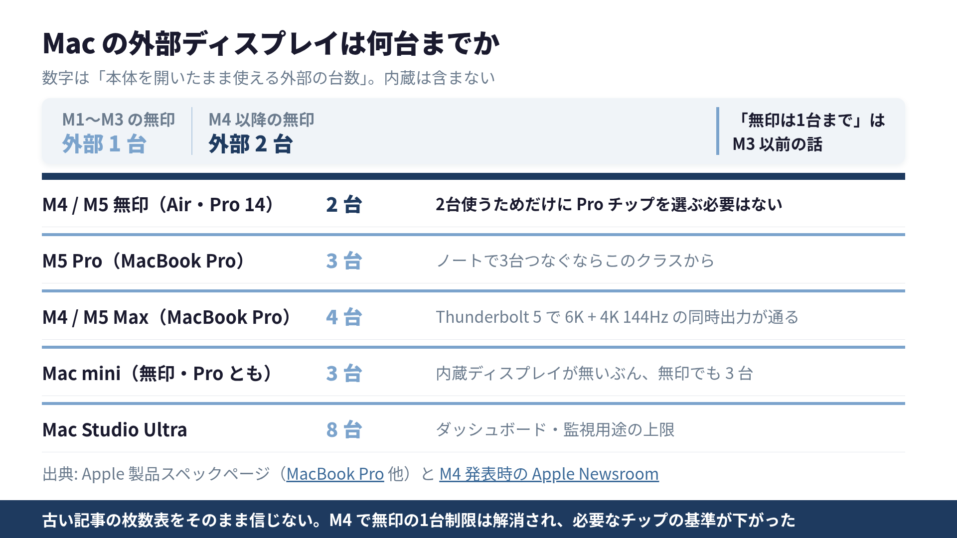 Macのチップ別 外部ディスプレイ対応台数。M4以降は無印でも外部2台