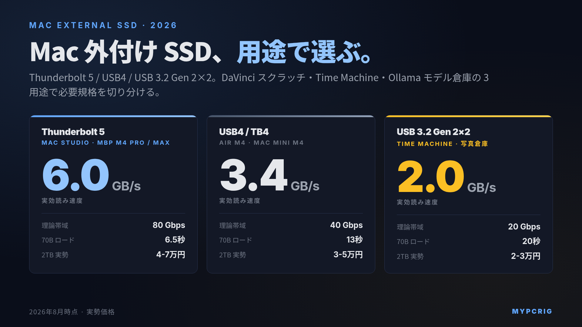 Mac 外付け Thunderbolt 5 / USB4 SSD 選び方ガイド 2026:内蔵 SSD 代替と DaVinci スクラッチ・Time Machine・Ollama モデル倉庫で選ぶ判断軸