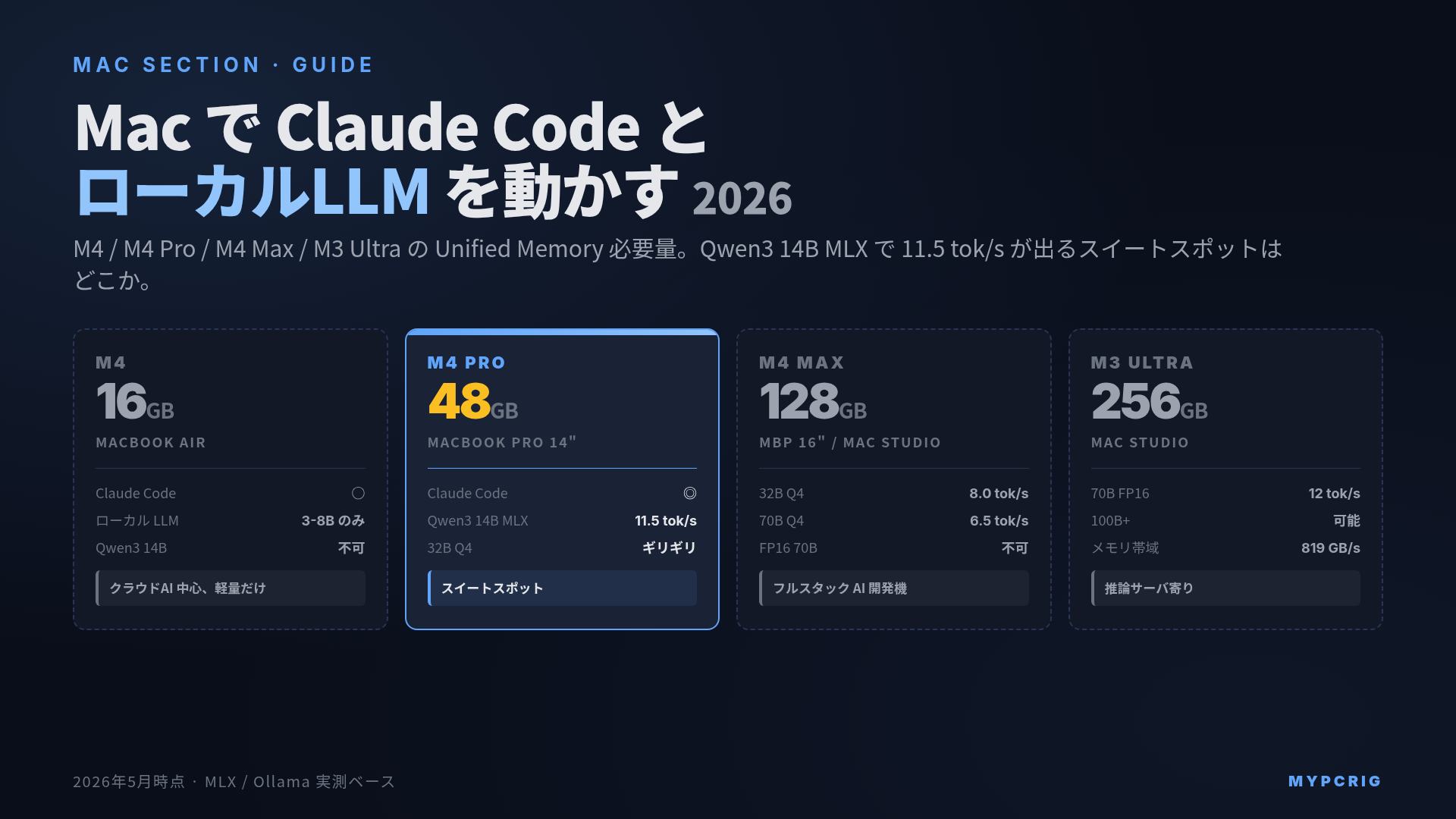 Mac で Claude Code とローカルLLM を同居させる 2026:M4/M4 Pro/M4 Max/M3 Ultra の Unified Memory 必要量マップ