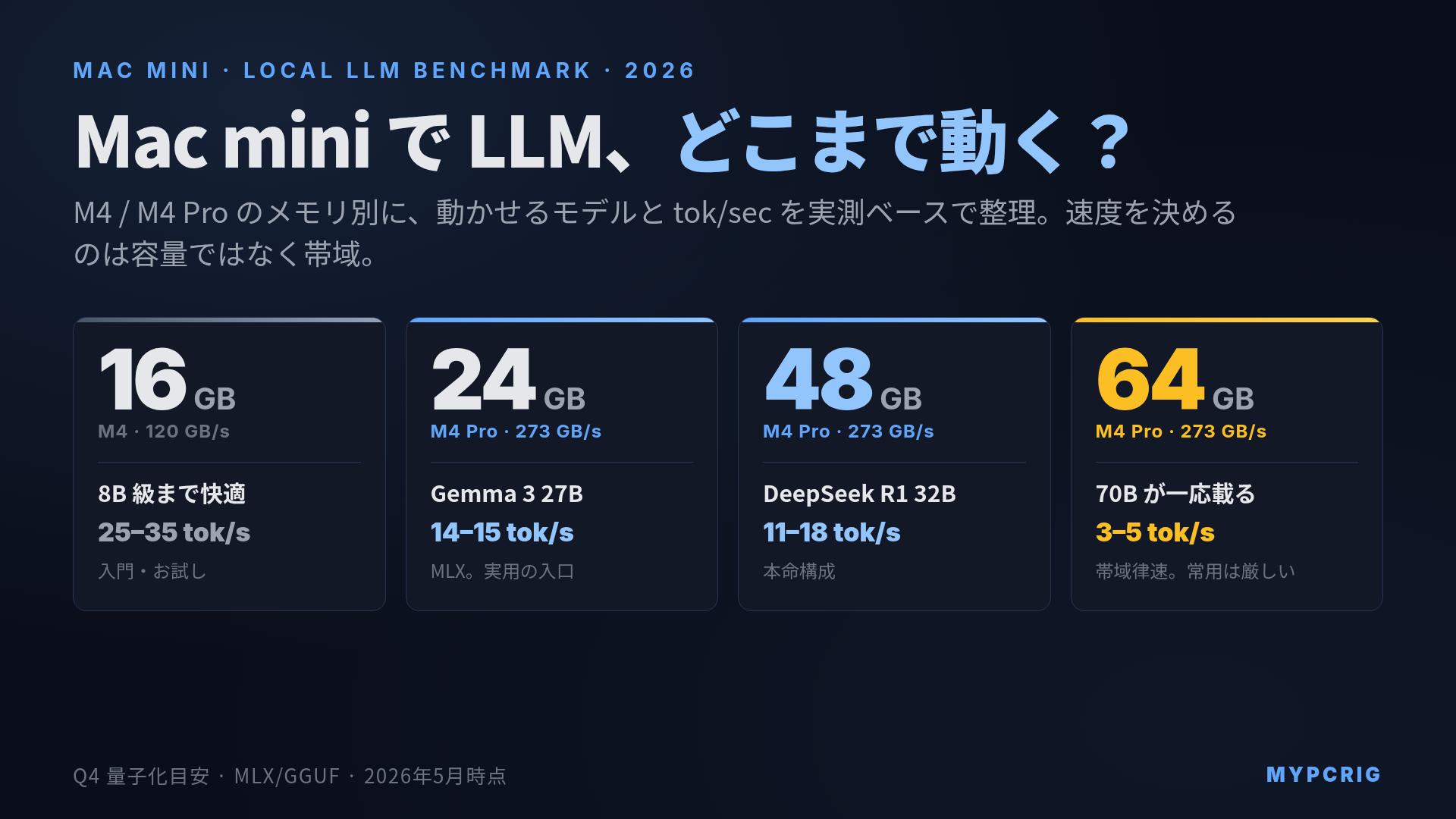 Mac mini M4 / M4 Pro ローカルLLM ベンチマーク 2026:16-64GB メモリ別の tok/sec と動かせるモデル