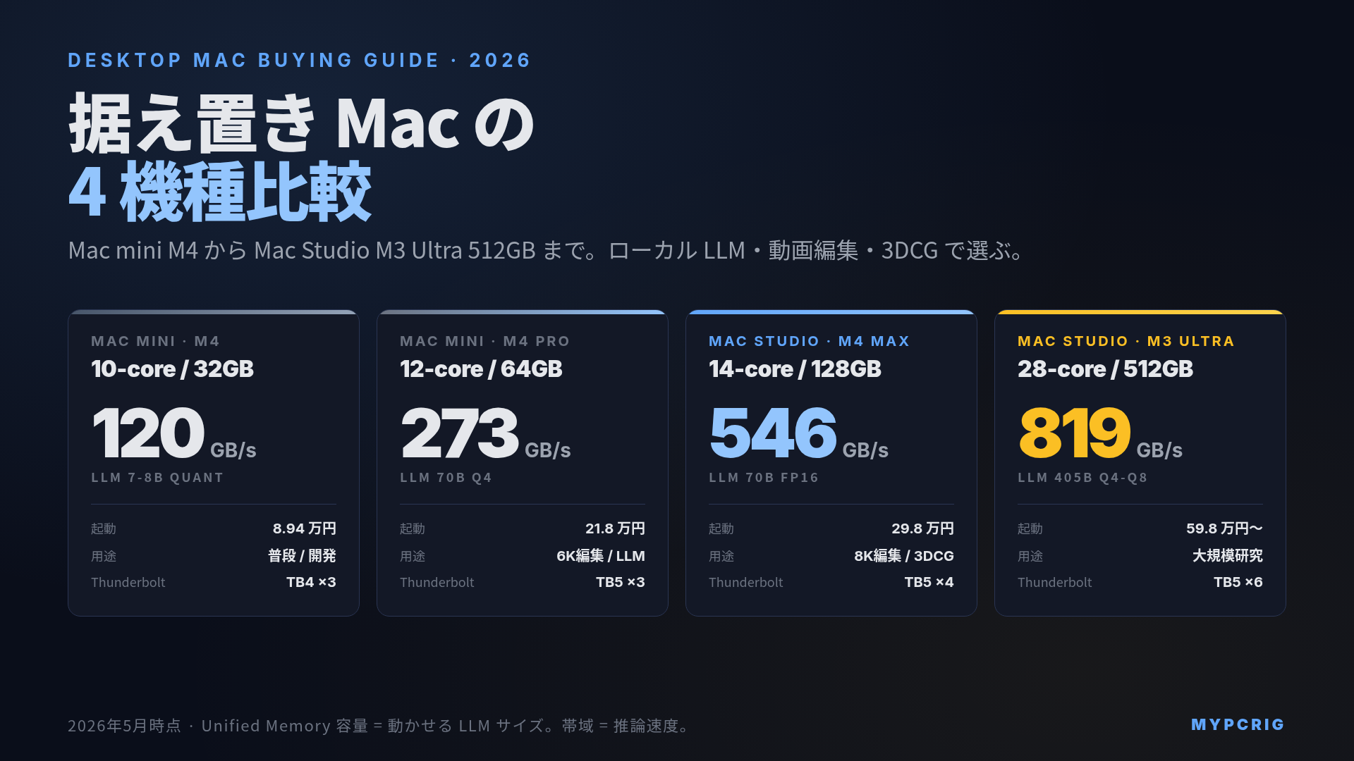Mac mini M4 / M4 Pro vs Mac Studio M4 Max / M3 Ultra 比較 2026:据え置き Mac の選び方