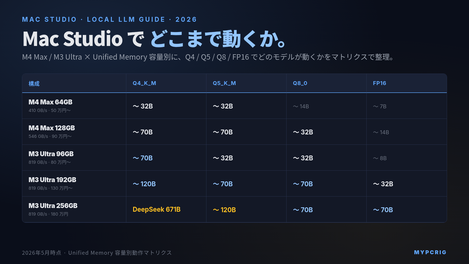 Mac Studio ローカルLLM ガイド 2026:M4 Max 64-128GB / M3 Ultra 96-512GB の容量別動作マトリクス