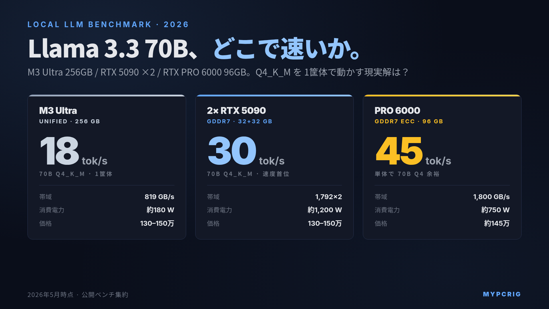 Mac Studio M3 Ultra vs RTX 5090 LLM ベンチマーク 2026:Llama 3.3 70B と Qwen 2.5 72B の量子化別トークン/秒比較