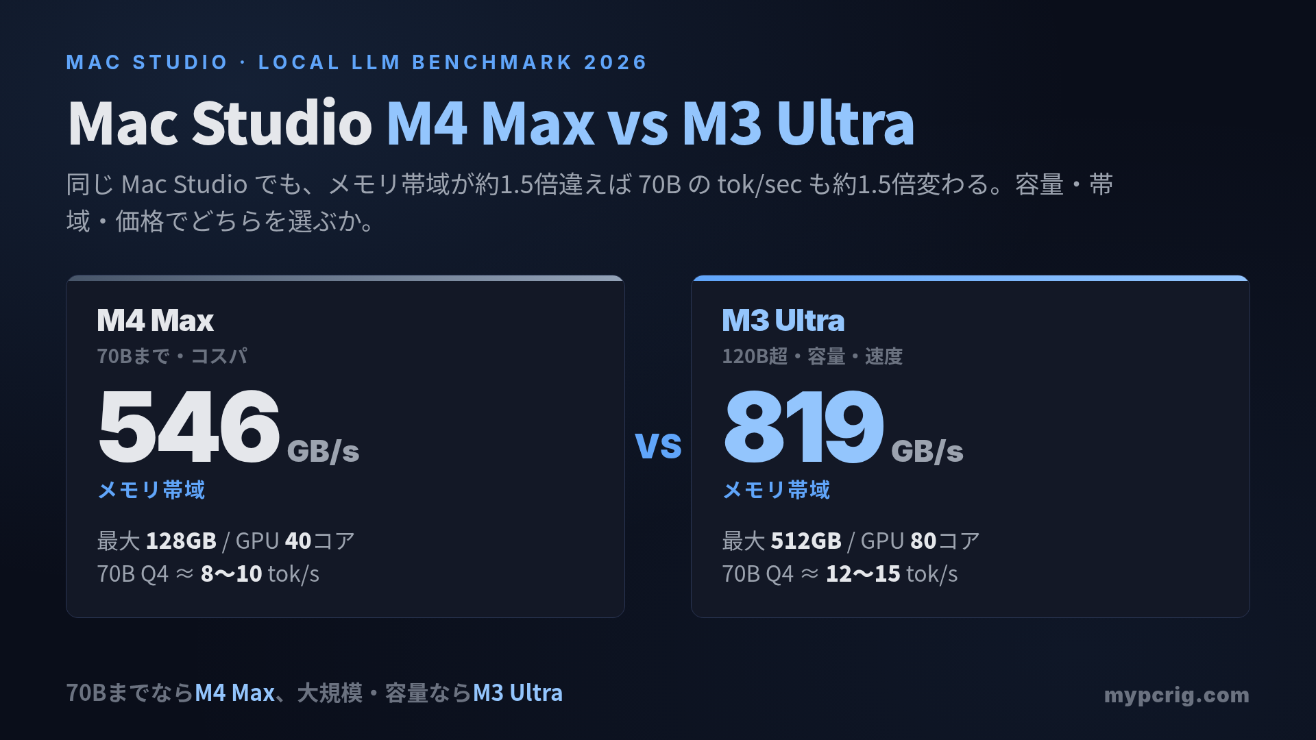 Mac Studio M4 Max vs M3 Ultra ローカルLLM ベンチマーク 2026：tok/sec・メモリ帯域・価格で比較
