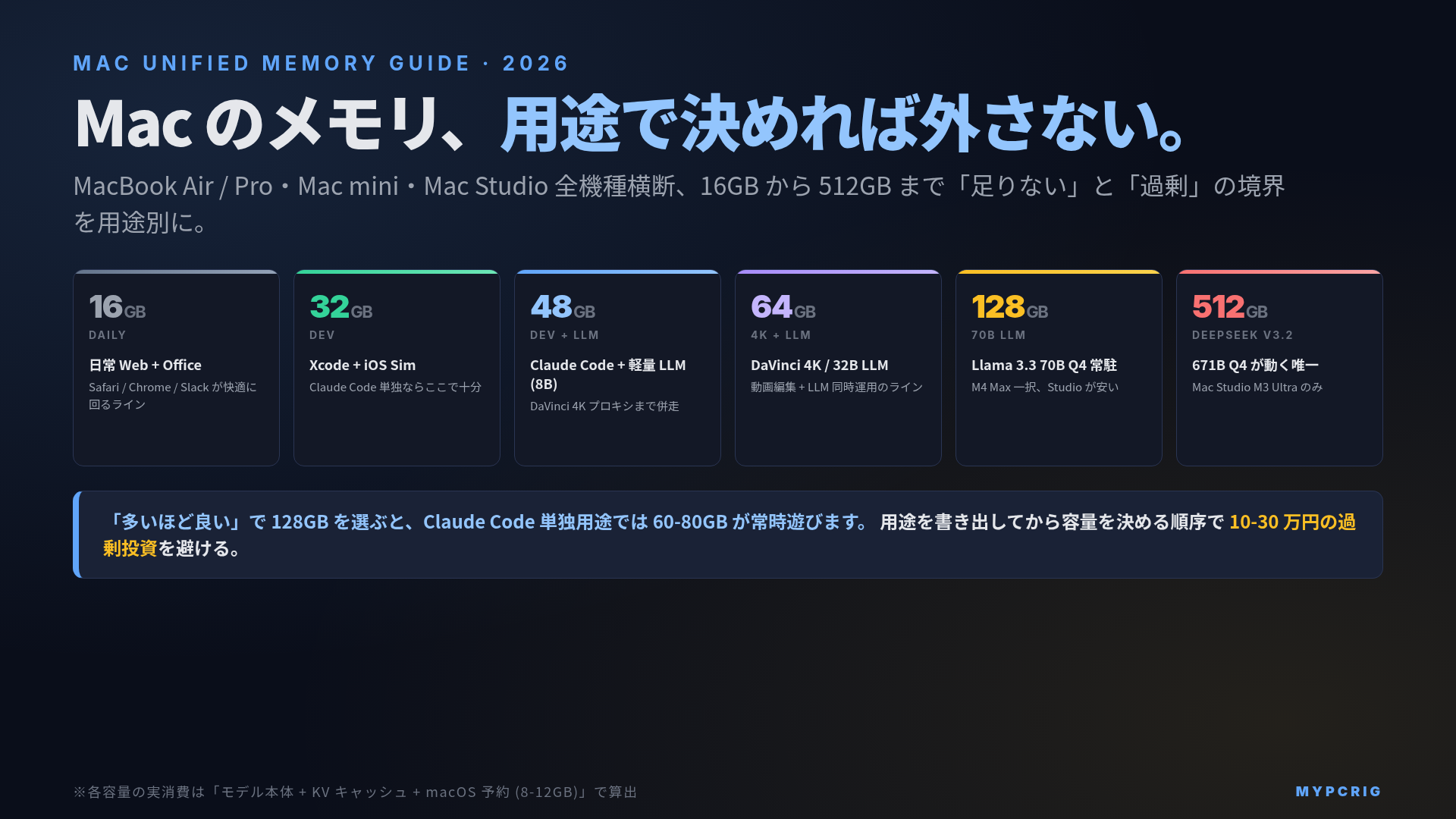 Mac の Unified Memory 用途別完全ガイド 2026:16GB から 512GB まで用途別に何 GB を買うべきかを一枚に整理