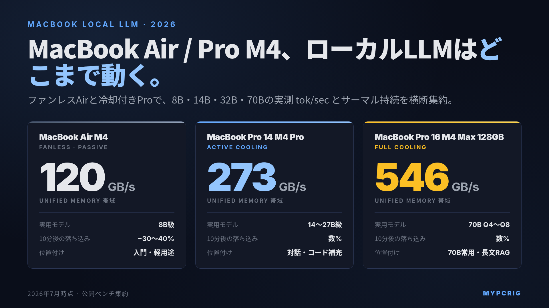 MacBook Air/Pro M4 ローカルLLM ベンチマーク 2026:Air ファンレスと Pro 冷却付きで tok/sec と持続性能を比較