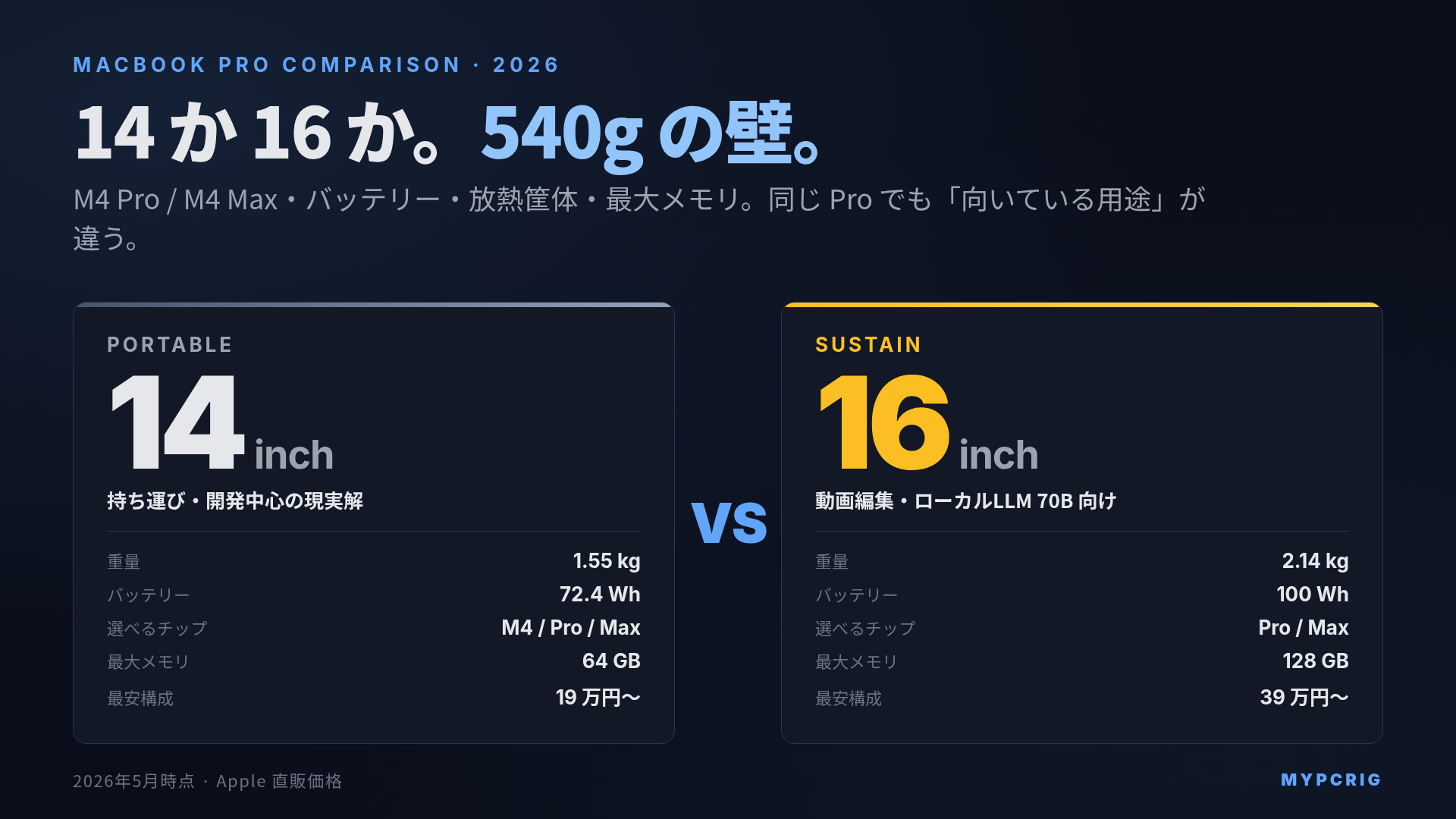 MacBook Pro 14 vs 16 比較 2026:M4 Pro / M4 Max・用途別の判断軸