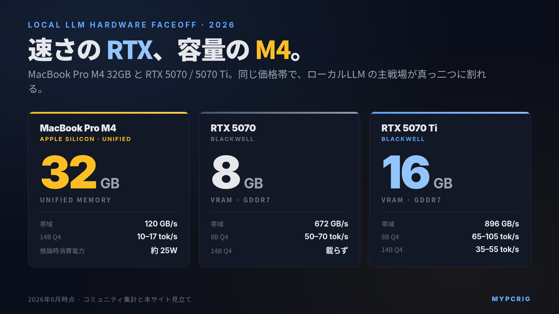 MacBook Pro M4 32GB vs RTX 5070 / RTX 5070 Ti ローカルLLM 実機比較 2026:32GBユニファイドメモリと8/16GB VRAM でどこまで動くか