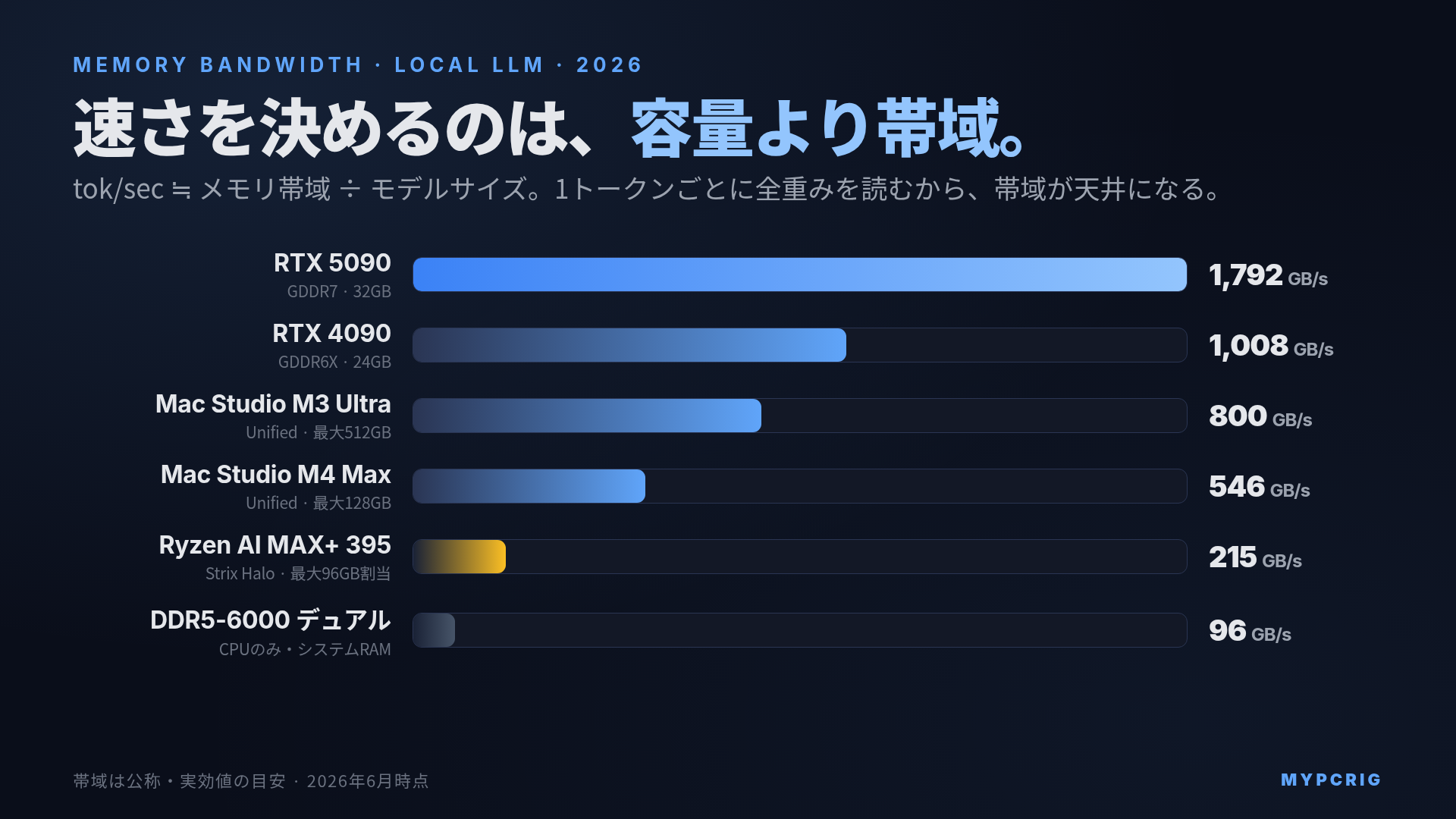 メモリ帯域幅がローカルLLMの tok/sec を決める仕組み 2026：RTX 5090・Mac・Strix Halo・DDR5 の実帯域を並べて容量より帯域を見る理由を解説