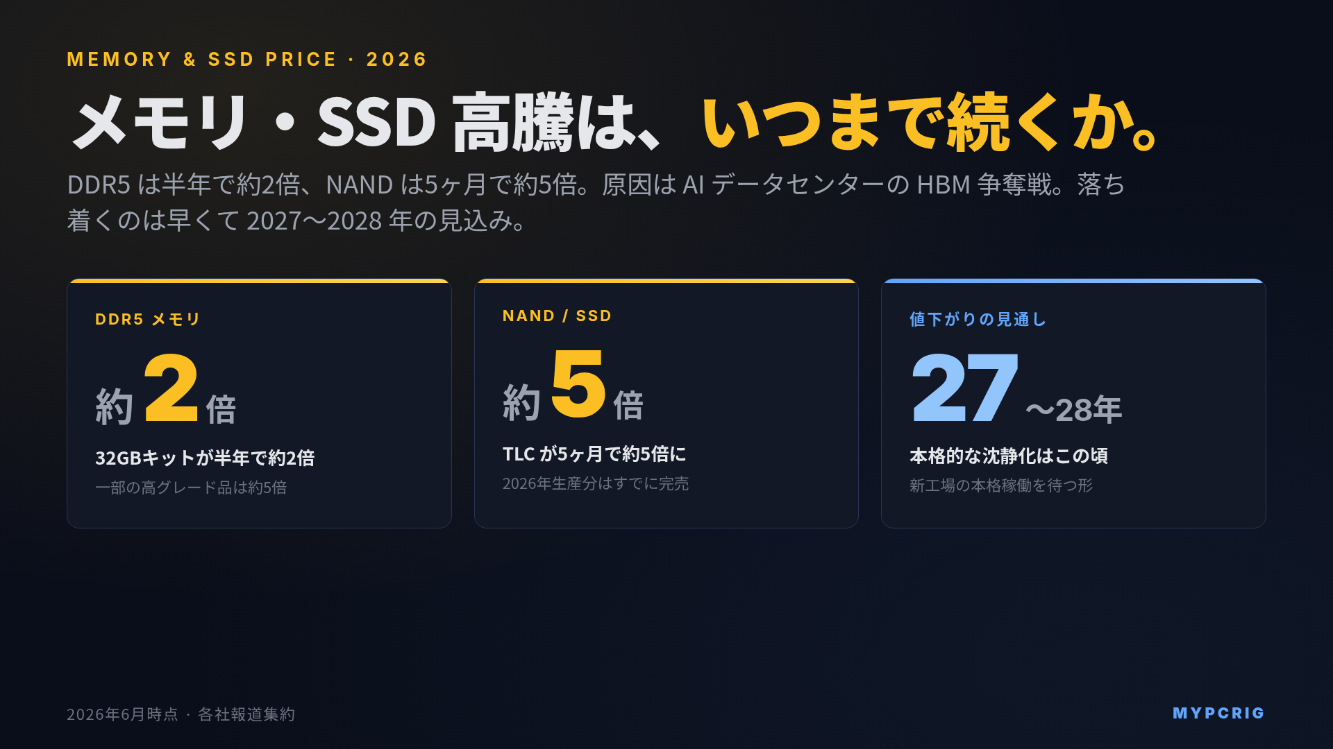 2026年のメモリ・SSD価格高騰はいつまで続くか：DDR5/NAND値上がりの原因と買い時