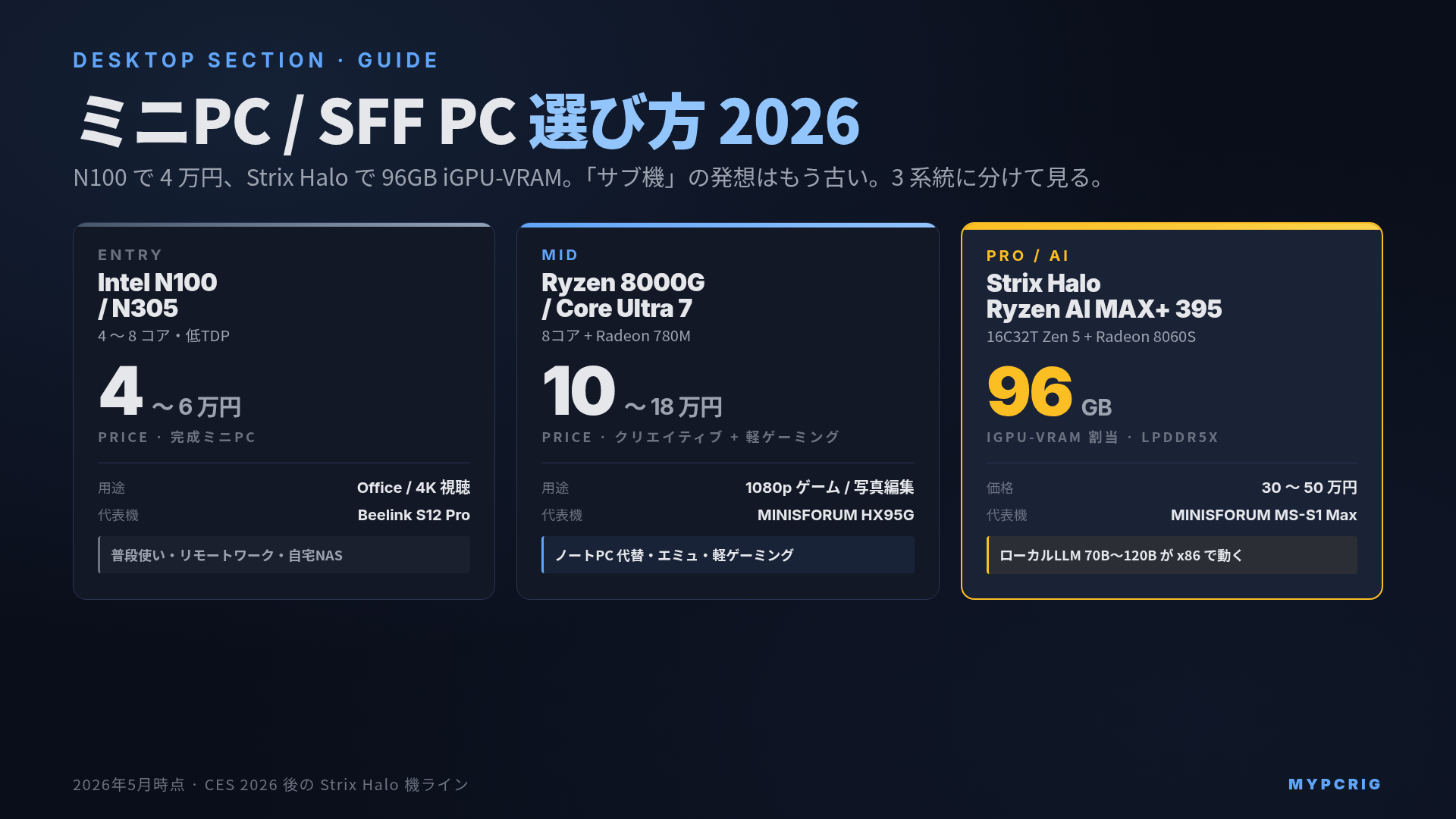 ミニPC / SFF 選び 2026:Strix Halo / N100 / Ryzen 8000G APU 用途別マップ