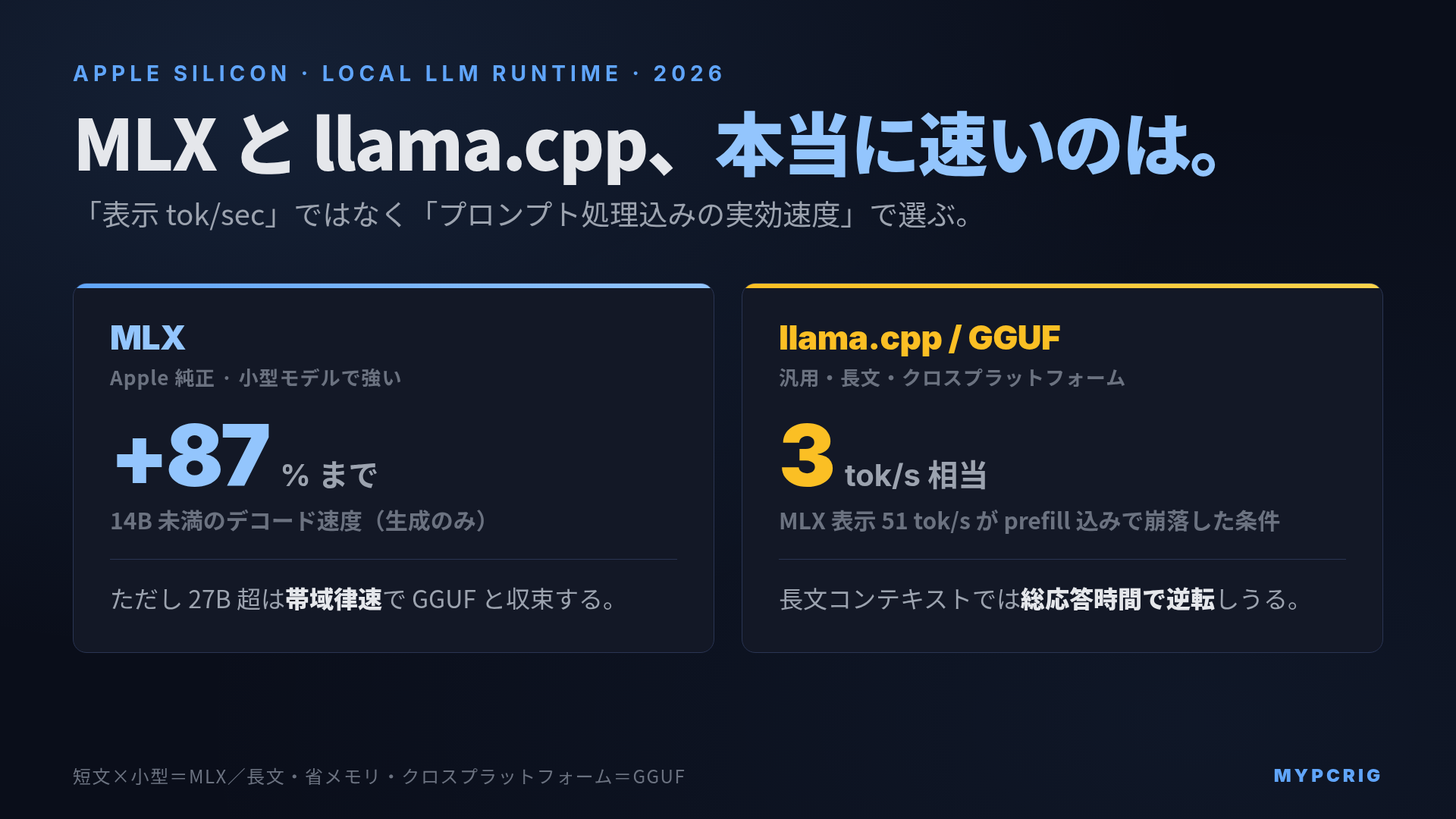 MLX vs llama.cpp GGUF Apple Silicon 2026:見かけのtok/secと実効速度の違いを示す比較図