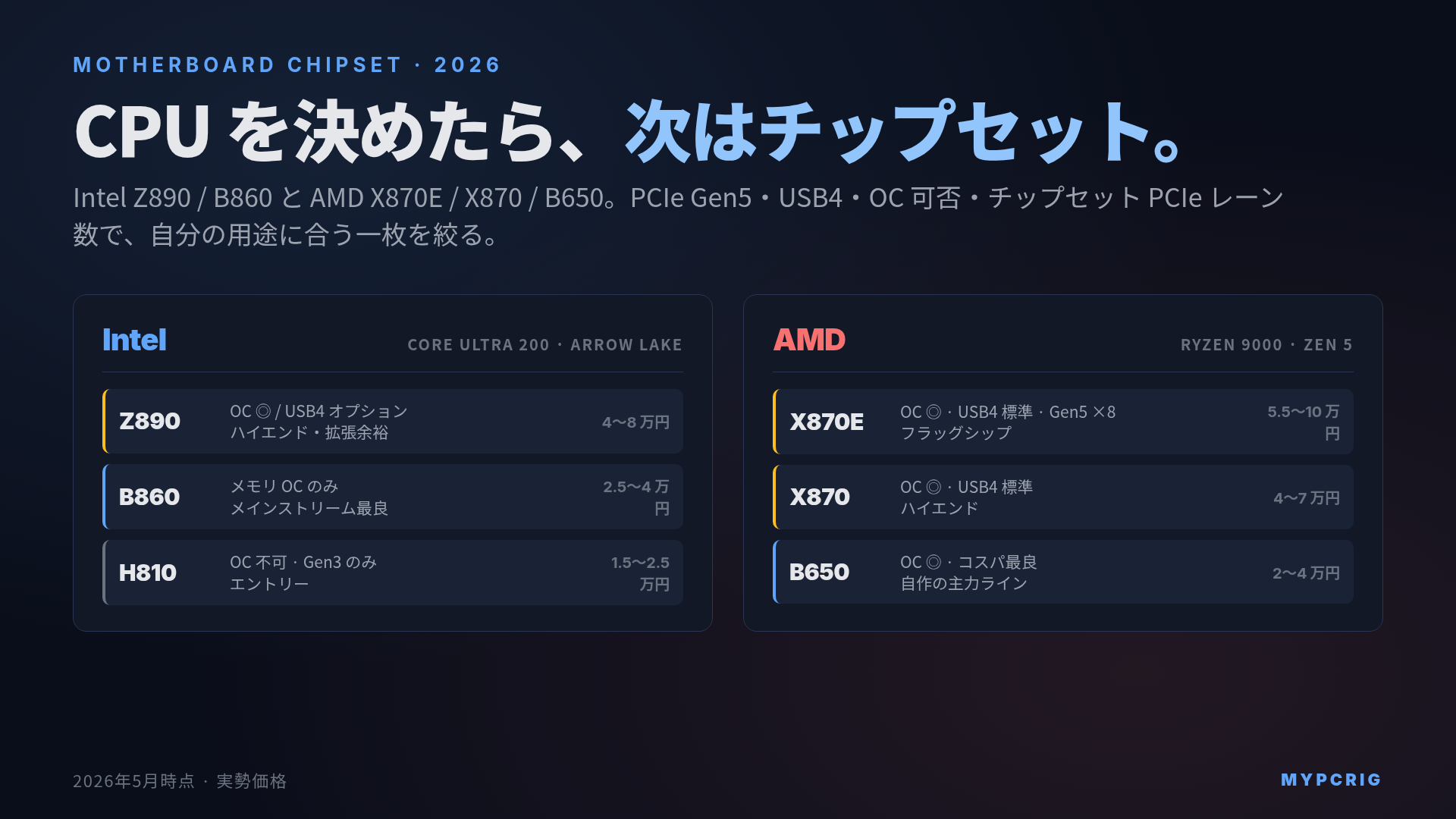 マザーボードチップセット選び 2026:Z890 / B860 / X870E / X870 / B650 の用途別判断軸