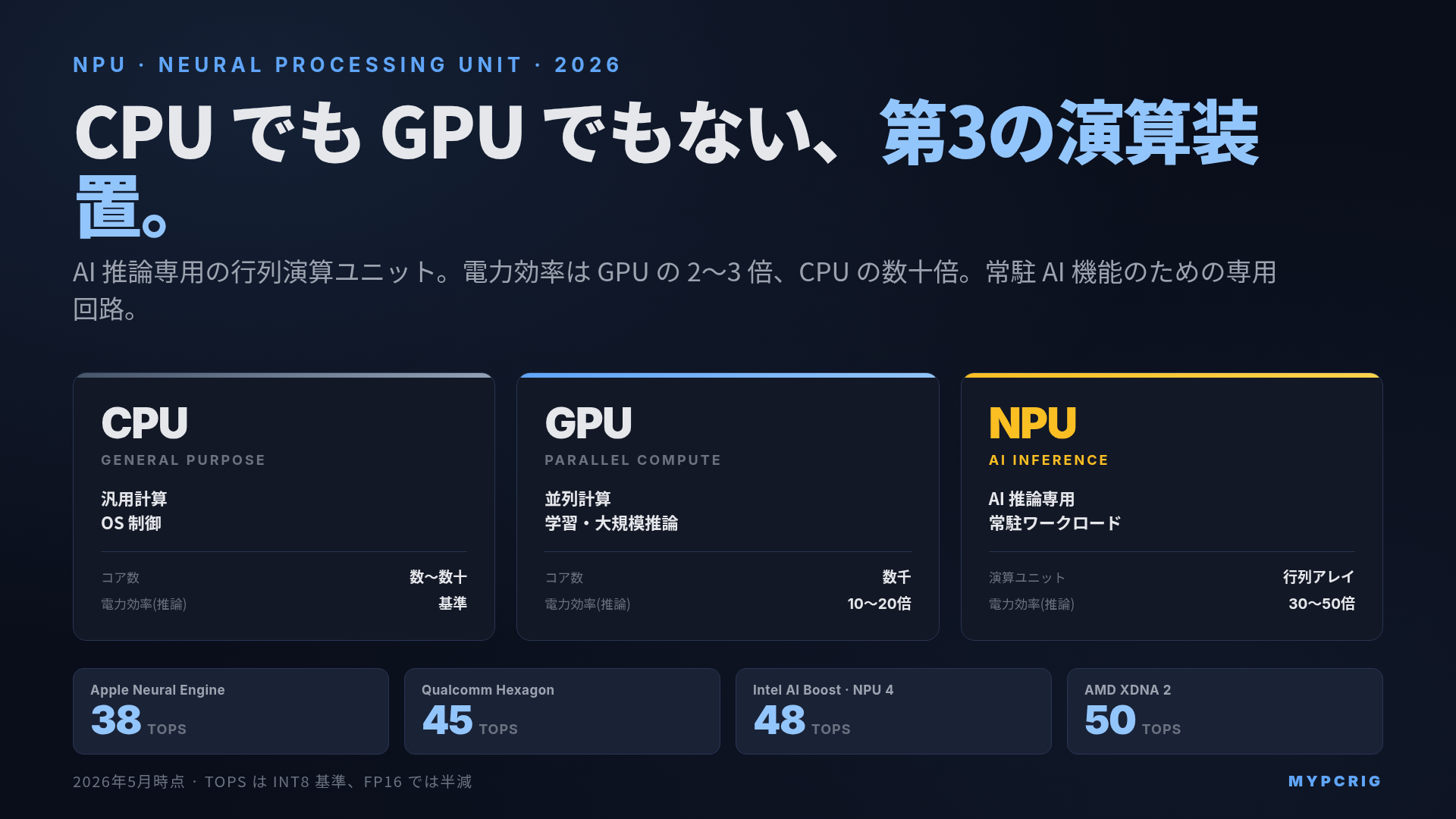 NPU とは何か 2026:Apple Neural Engine / Qualcomm Hexagon / Intel AI Boost / AMD XDNA の4方式とTOPSの見方