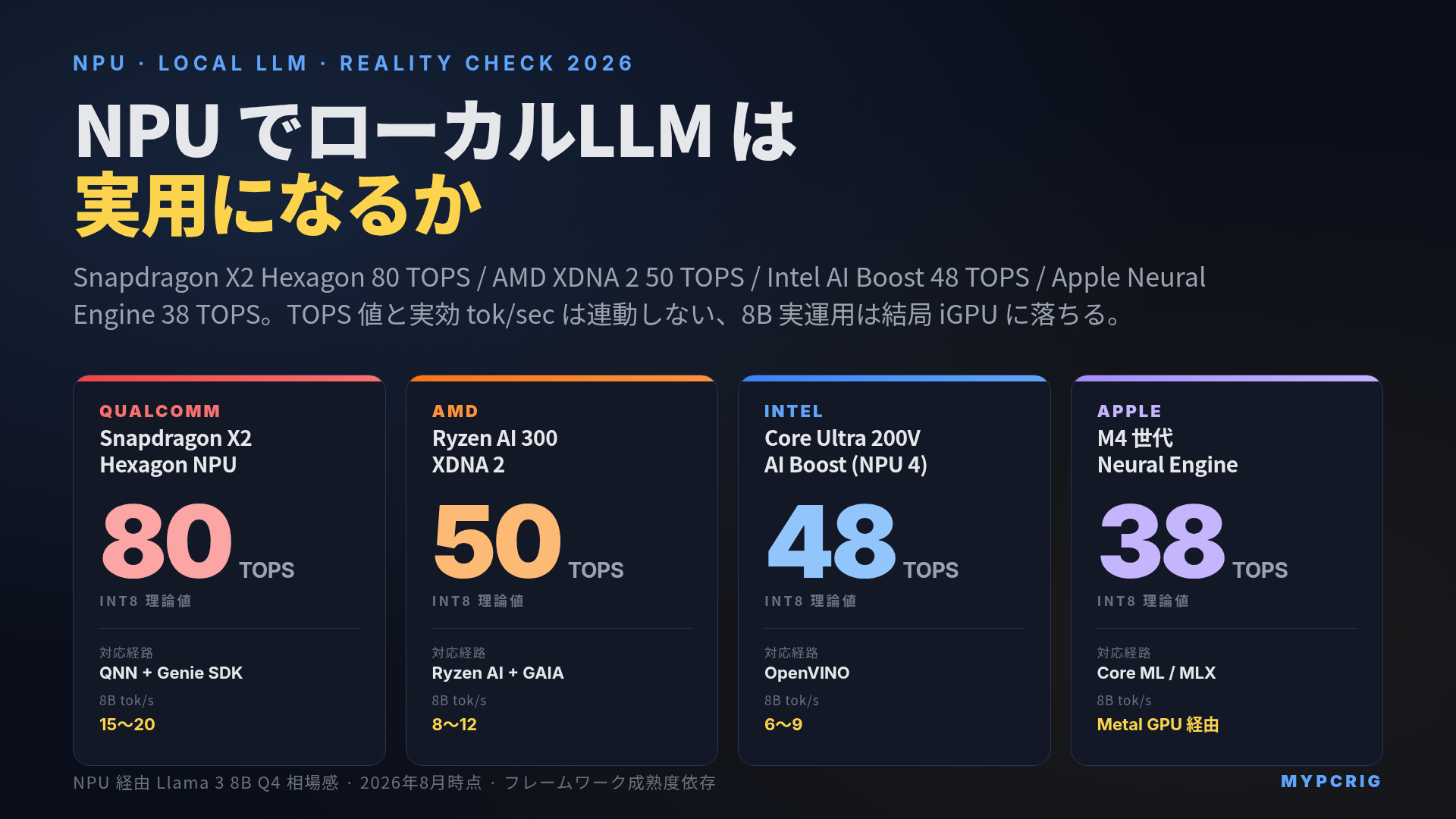 NPU でローカルLLM は実用になるか 2026:Snapdragon X2 Hexagon / AMD XDNA 2 / Intel AI Boost / Apple Neural Engine の対応状況と tok/sec