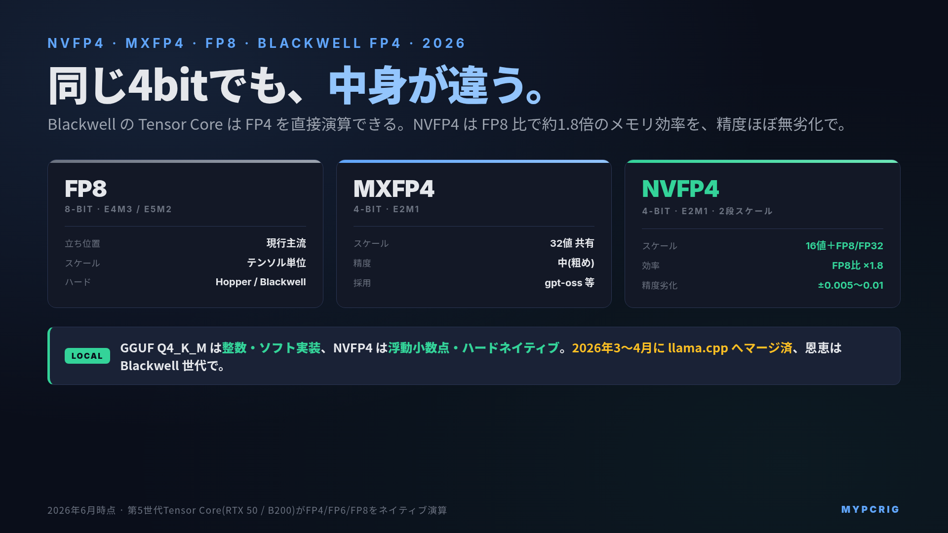 NVFP4 / MXFP4 / FP8 とは 2026:Blackwell世代の4bit浮動小数点推論の仕組み