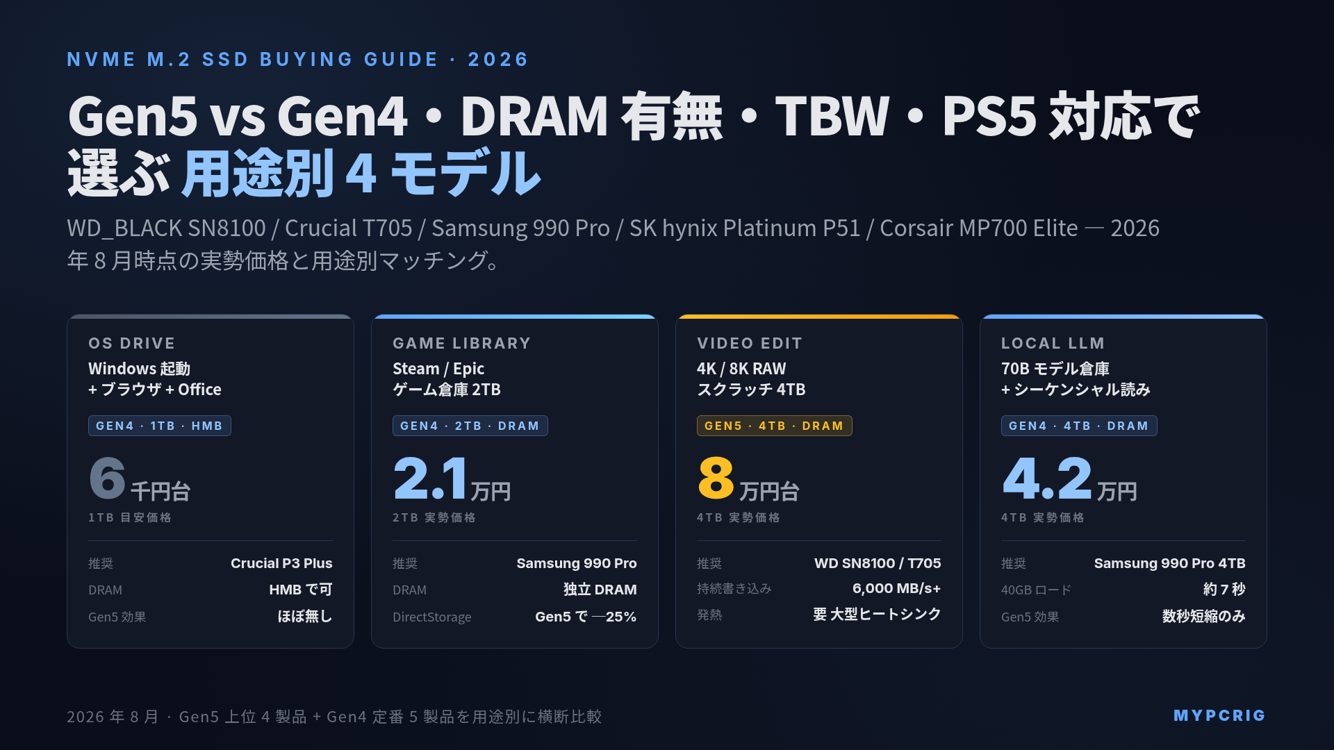 NVMe M.2 SSD 選び方ガイド 2026:Gen5 vs Gen4・DRAM 有無・TBW・PS5 対応で選ぶ WD SN8100 / Crucial T705 / Samsung 990 Pro / SK hynix Platinum P51 / Corsair MP700 Elite