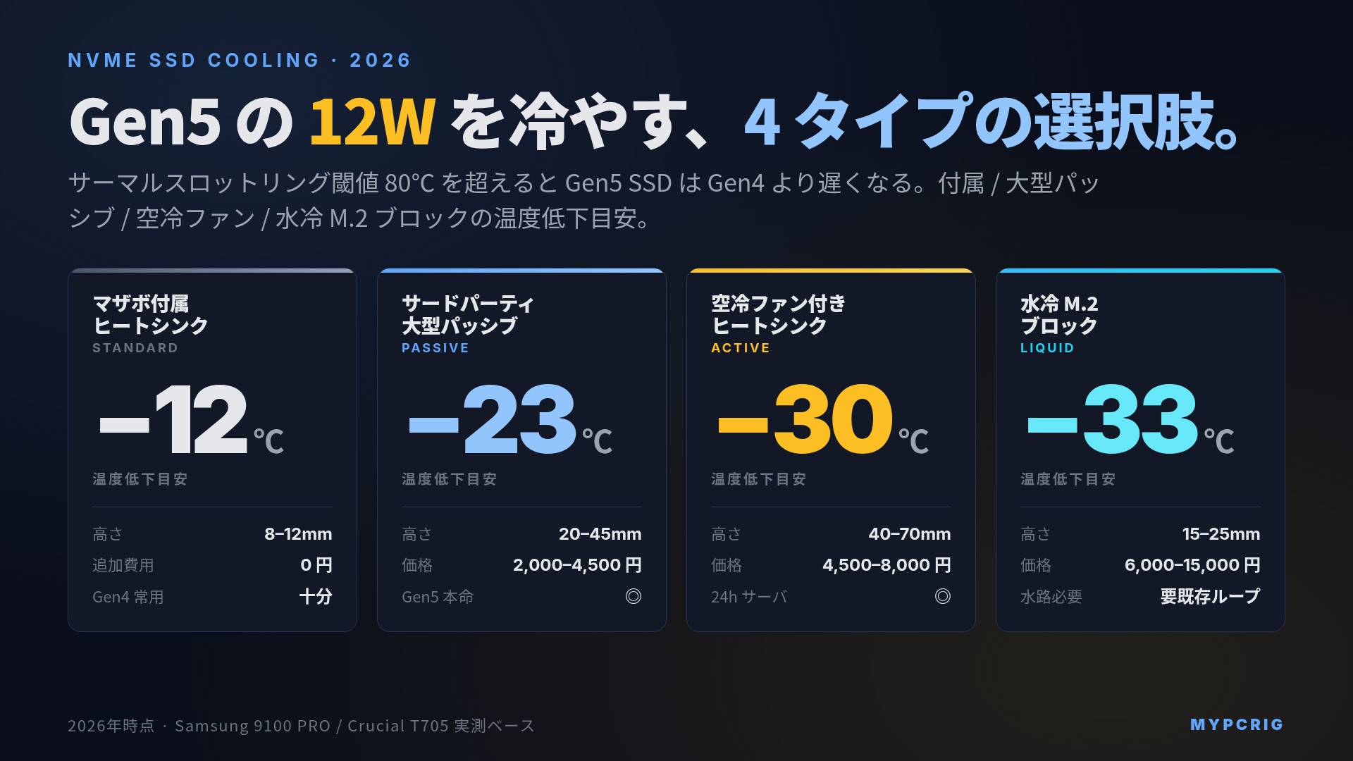 NVMe SSD ヒートシンク選び方 2026:Gen5 12W級の発熱を4タイプの冷却器で30℃減らす選定マップ