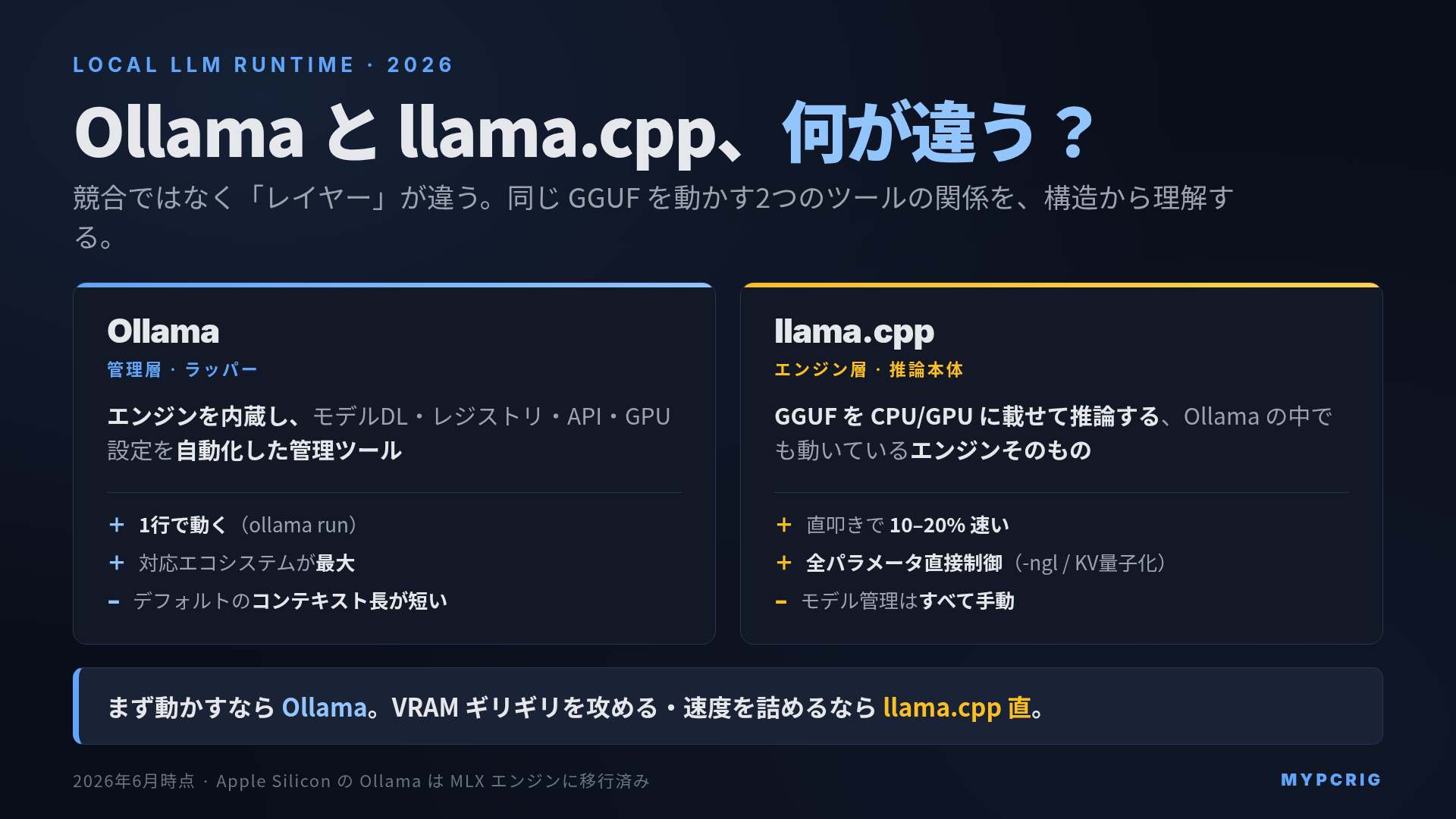 Ollama と llama.cpp の違い 2026：レイヤー構造で理解する使い分け