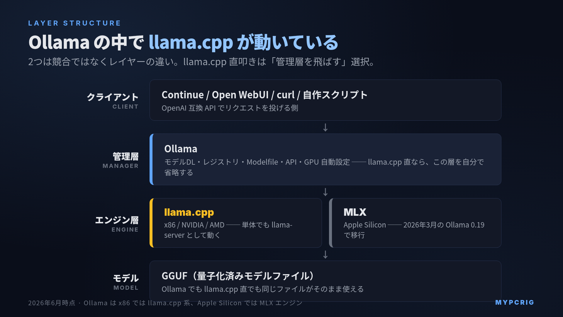 Ollama と llama.cpp のレイヤー構造：Ollama は管理層、llama.cpp はエンジン層