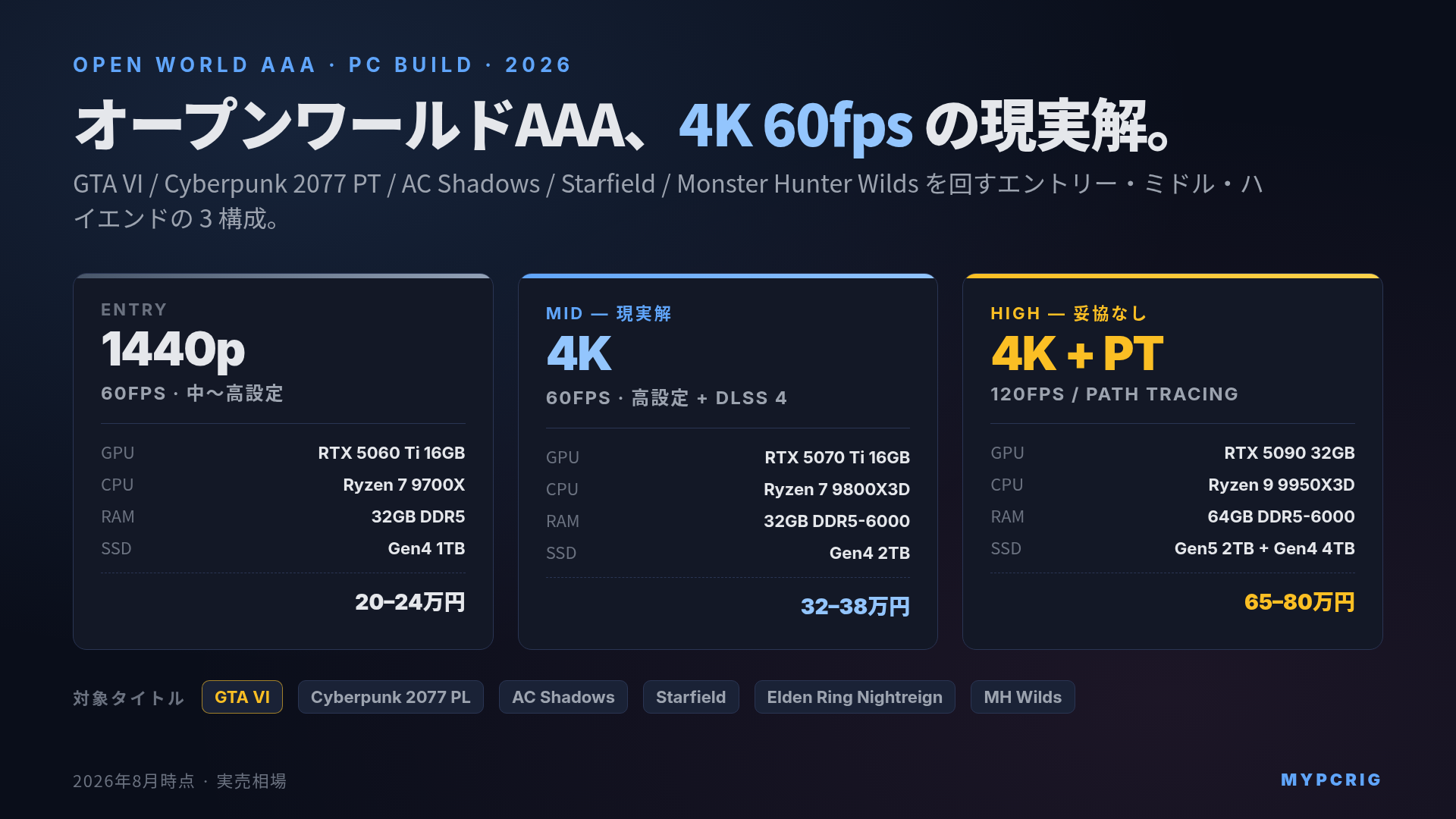 オープンワールドAAA 向けPC構成ガイド 2026年版：GTA VI / Cyberpunk 2077 / AC Shadows / Starfield / Elden Ring Nightreign を 4K 60fps で動かす構成