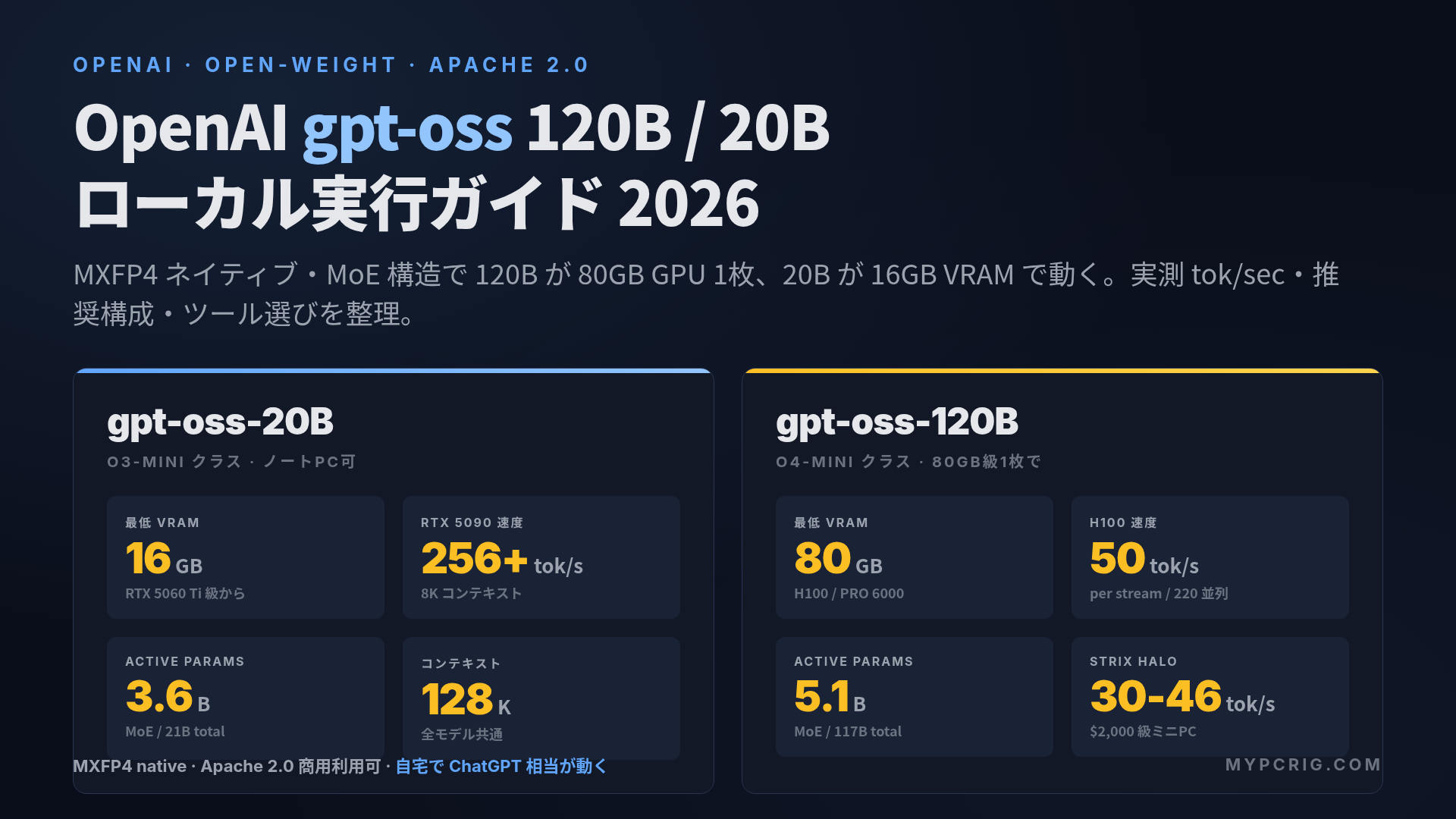 OpenAI gpt-oss 120B / 20B ローカル実行ガイド 2026:MXFP4 ネイティブ・80GB と 16GB で動く OpenAI 初のオープンウェイト