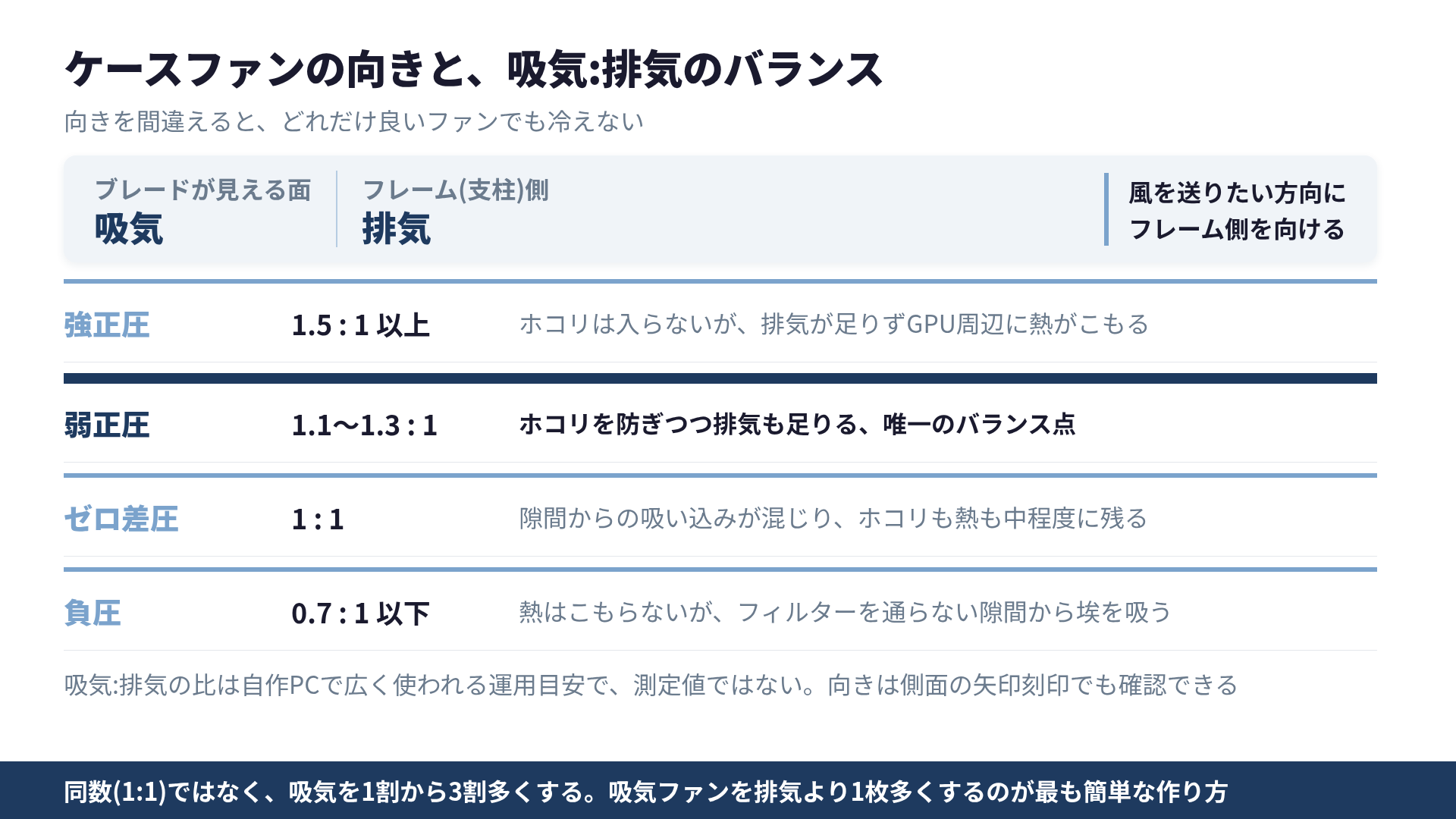 ケースファンの向きの見分け方と、吸気:排気のバランス4段階