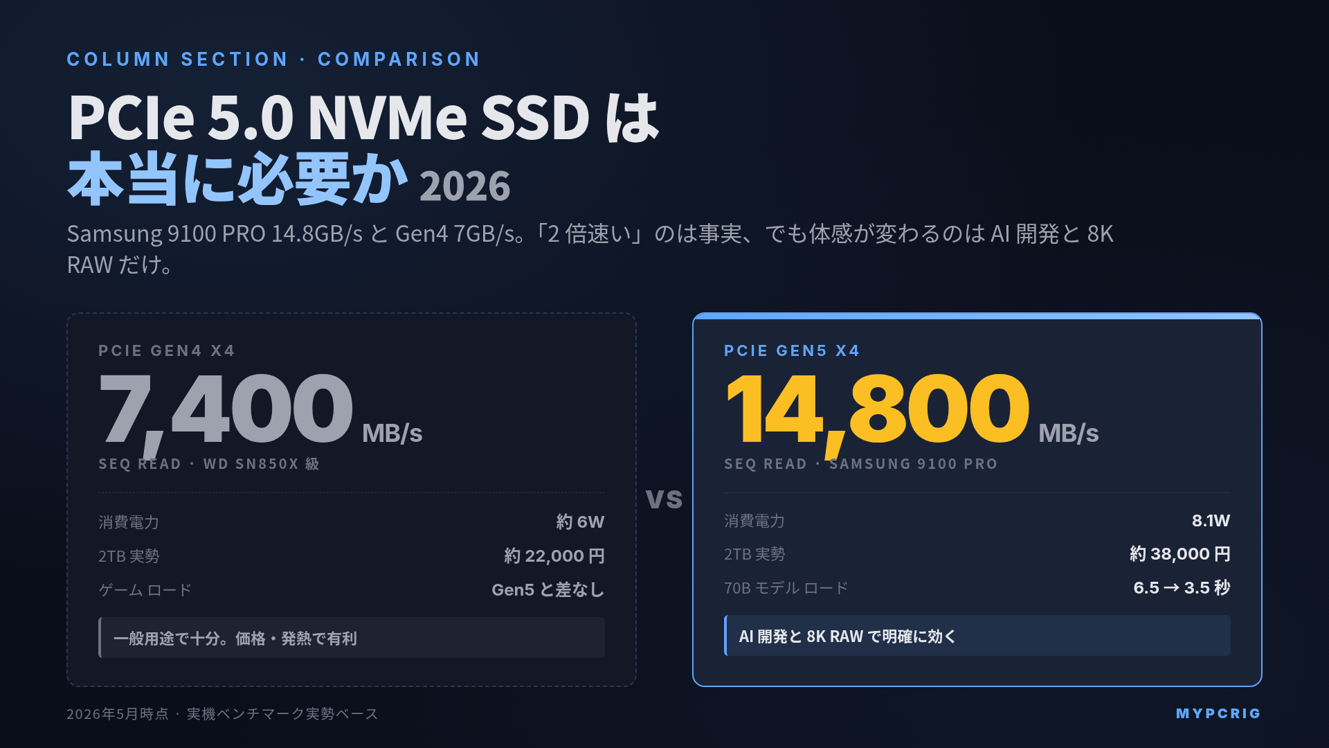 PCIe 5.0 vs 4.0 NVMe SSD 2026:シーケンシャル速度 14.8GB/s vs 7.4GB/s と用途別体感差マップ