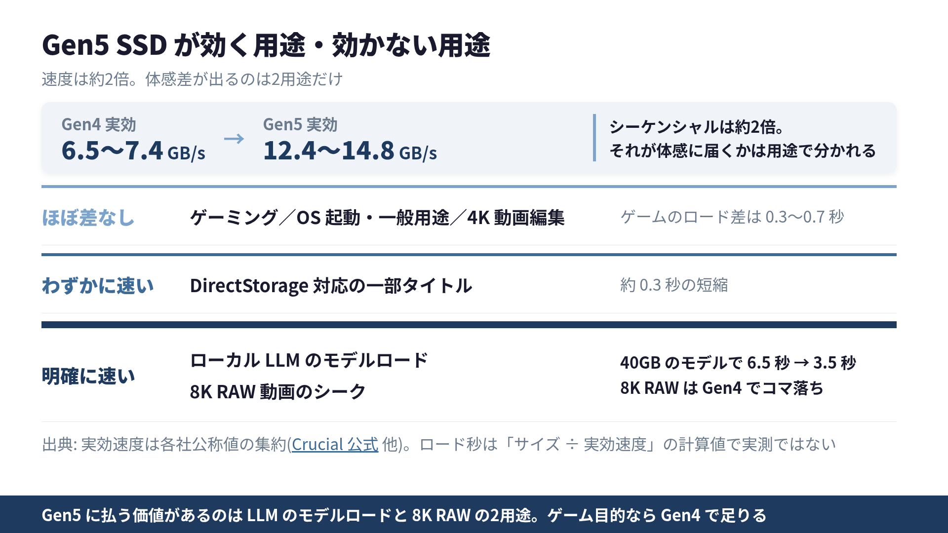 Gen5 SSD が効く用途と効かない用途。シーケンシャルは Gen4 6.5〜7.4GB/s に対し Gen5 12.4〜14.8GB/s と約2倍だが、体感差が出るのはローカルLLMのモデルロードと8K RAWのシークだけ