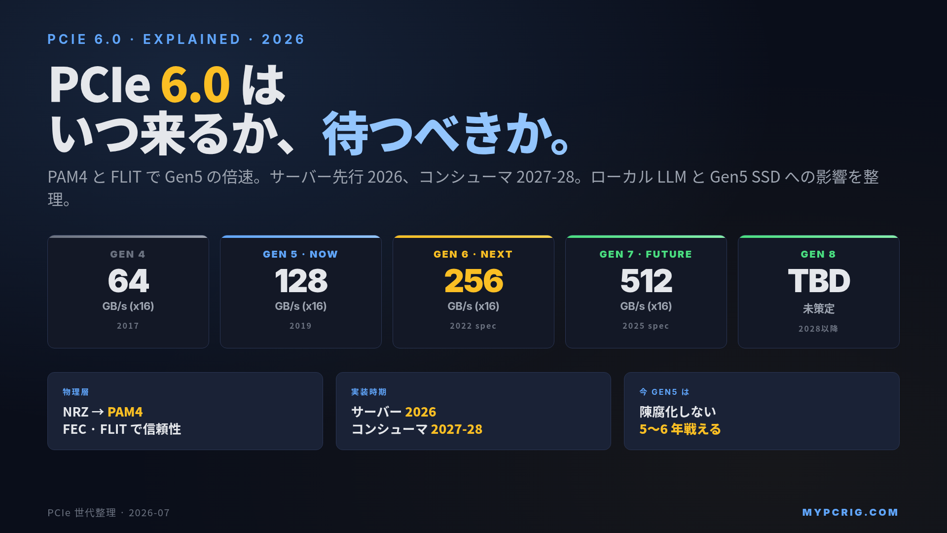 PCIe 6.0 とは 2026:Gen5 から何が変わり、いつ来るのか。ローカルLLM とSSD への影響