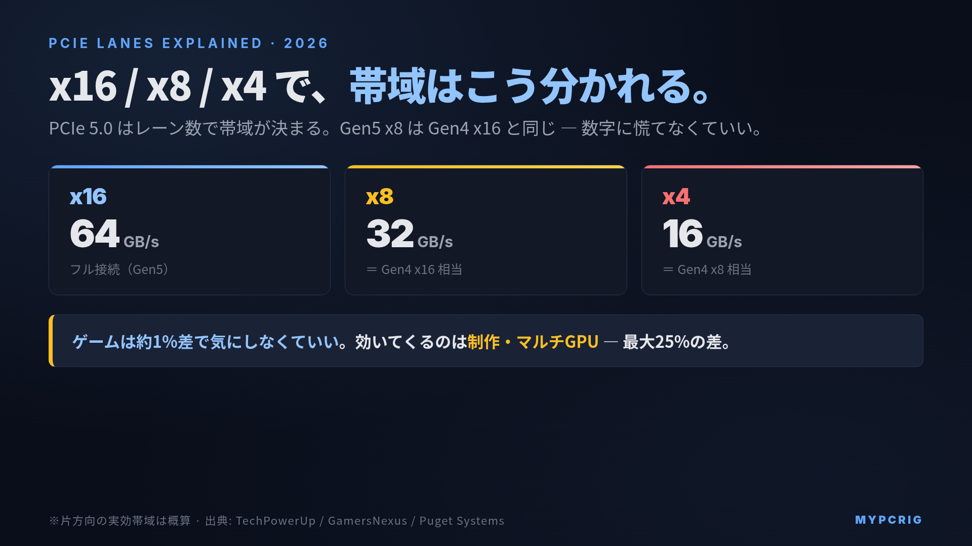 PCIe レーン x16 / x8 / x4 の違い 2026：GPU・SSD・マルチGPUで帯域がどう分かれるか