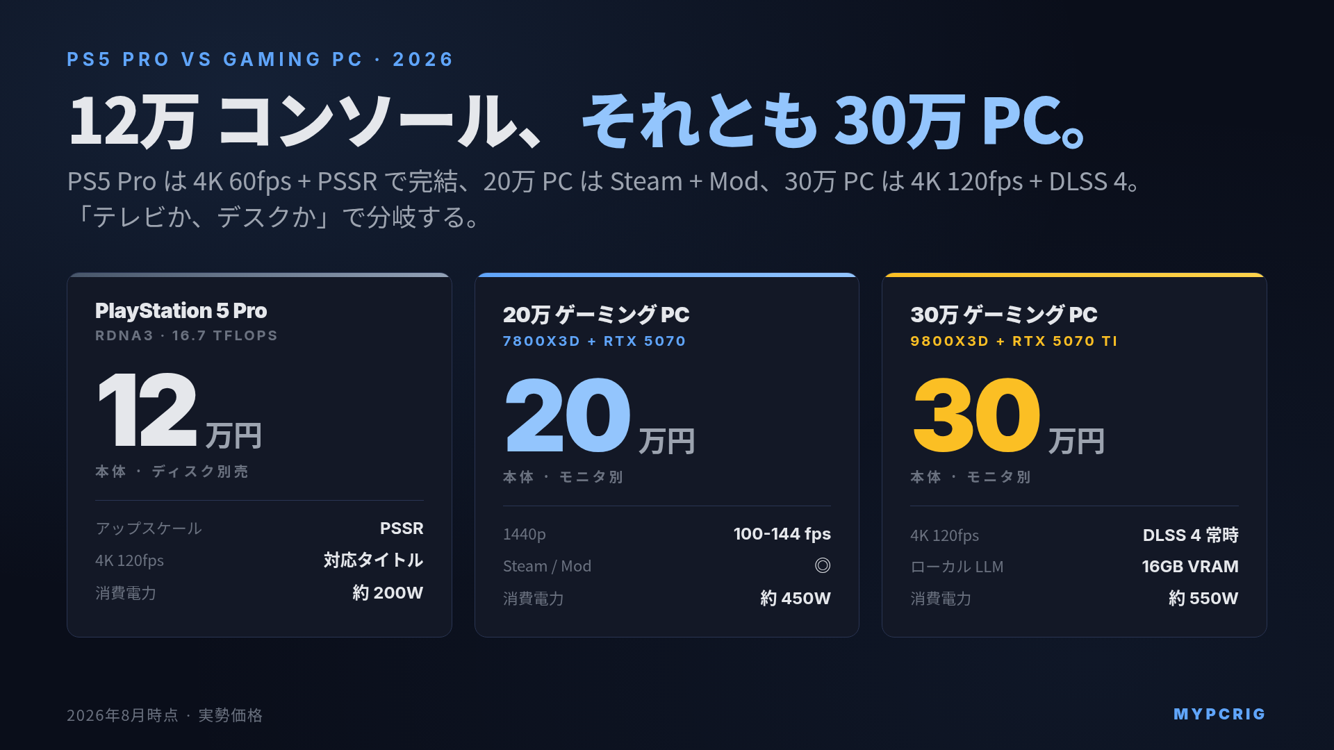 PlayStation 5 Pro vs ゲーミングPC 2026年版:初期費用・4K 120fps・PSSR vs DLSS 4・独占タイトル・TCO の比較マップ