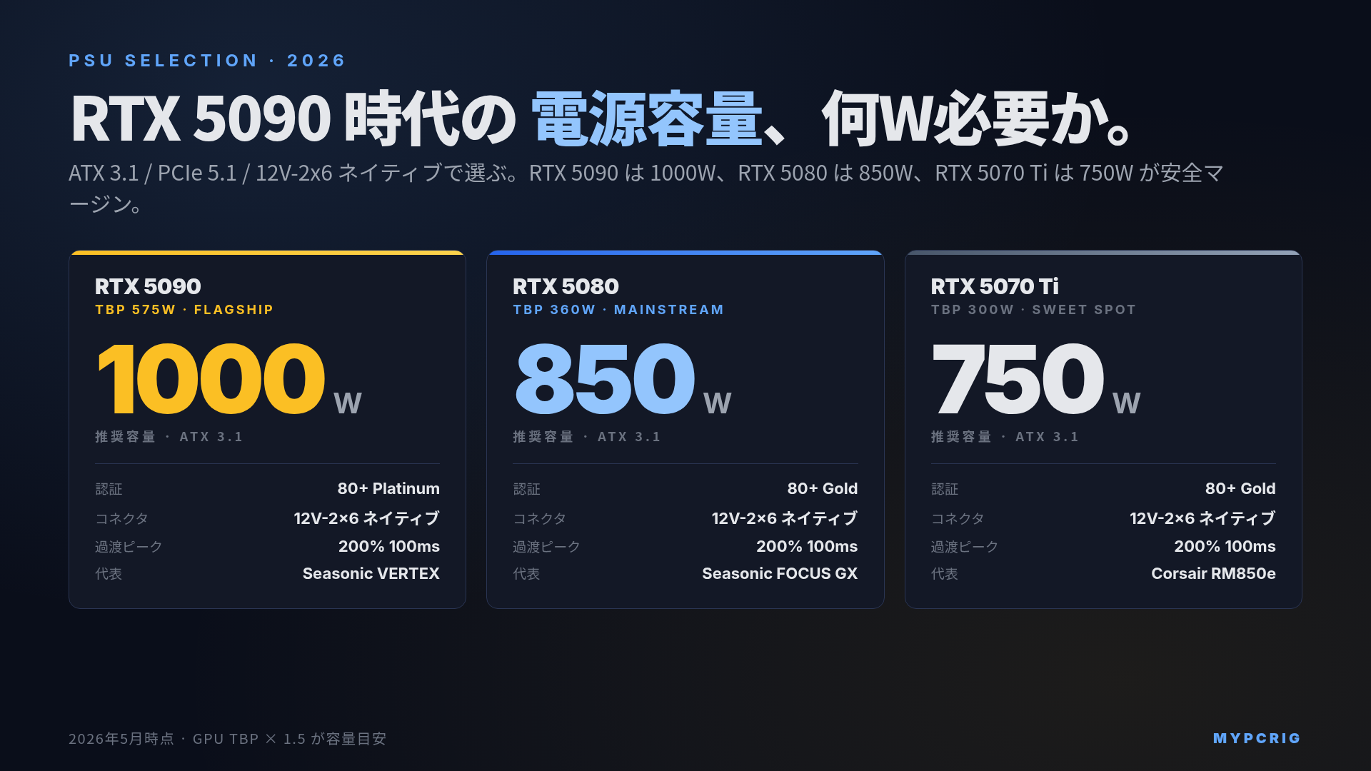 電源ユニット選び方 2026:ATX 3.1 / PCIe 5.1 / 12V-2x6 と容量計算の判断軸