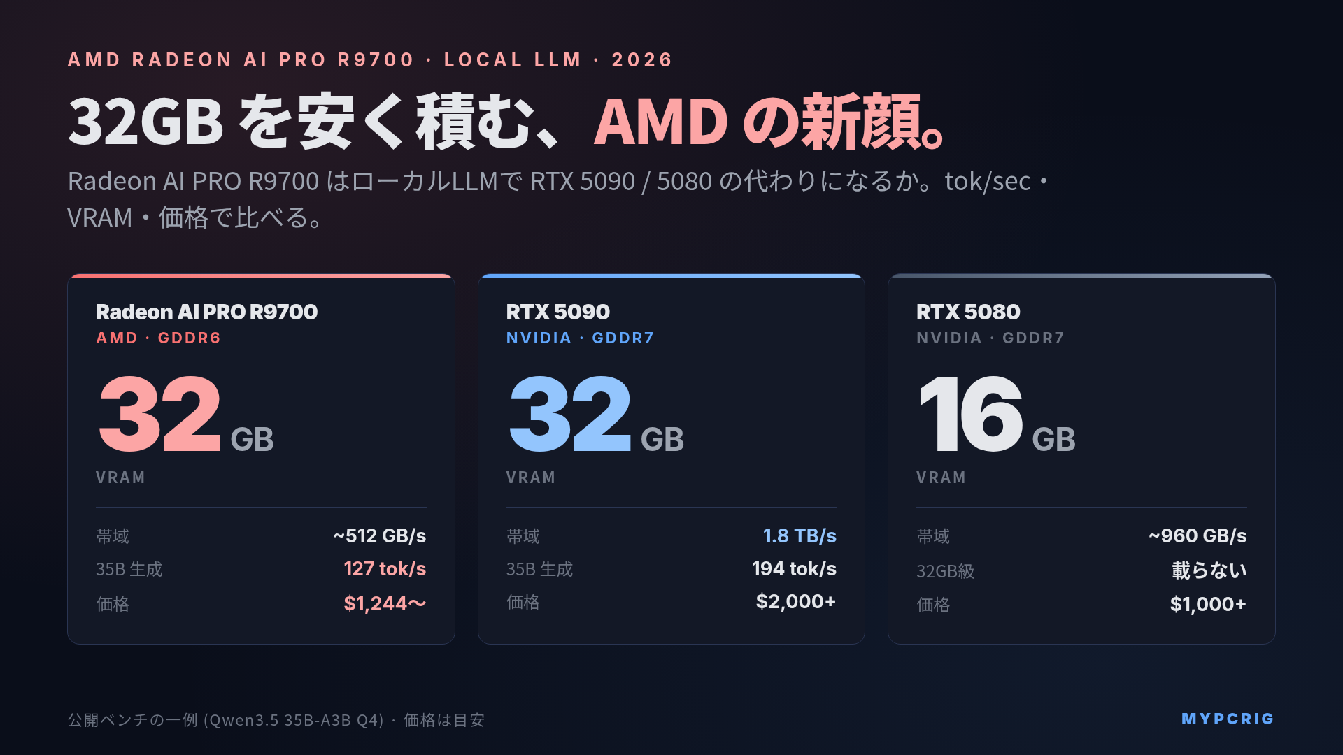 AMD Radeon AI PRO R9700 32GB ローカルLLM比較 2026：RTX 5090 / RTX 5080 と tok/sec・VRAM・価格・帯域を並べた判断マトリクス