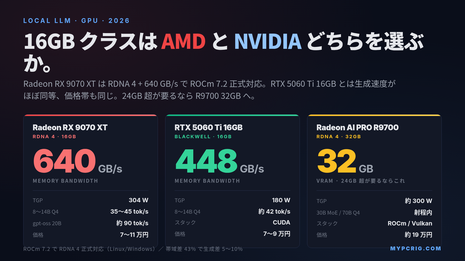 AMD Radeon RX 9070 XT / RX 9070 ローカルLLM 2026：RDNA 4 + 16GB VRAM の tok/sec と RTX 5060 Ti 16GB との比較マップ