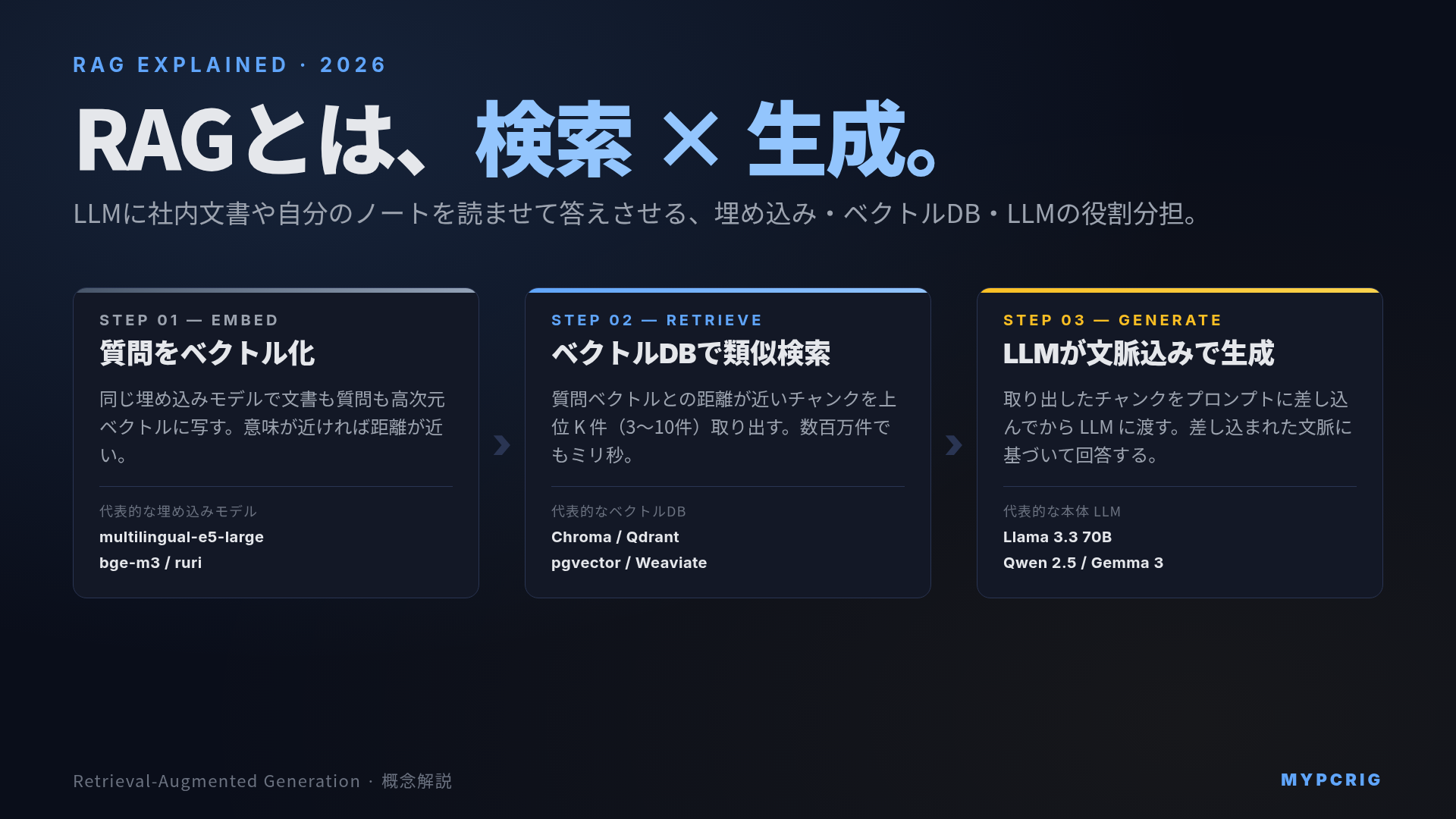 RAG (Retrieval-Augmented Generation) とは 2026:検索と生成を組み合わせる仕組みと埋め込み・ベクトルDB・LLM の役割分担
