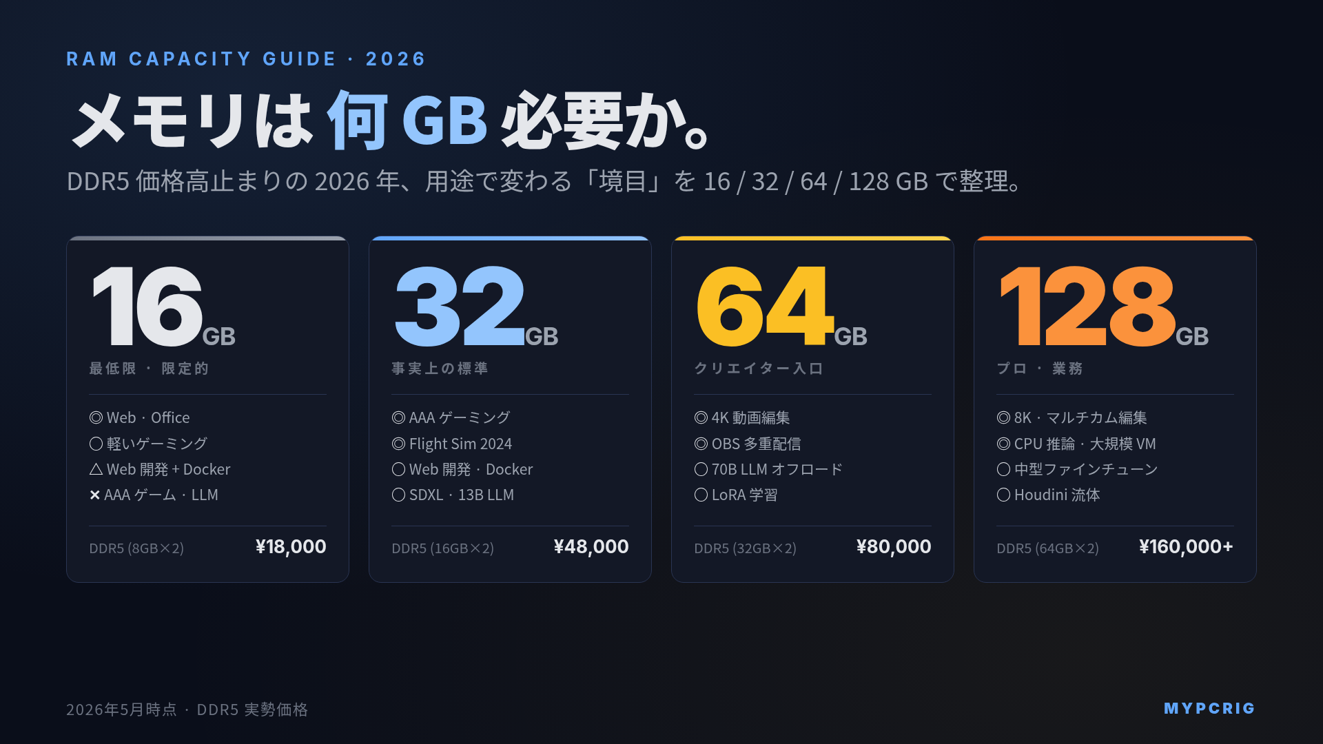 PC メモリ容量の境目 2026:16GB / 32GB / 64GB / 128GB が必要な用途のマトリクス