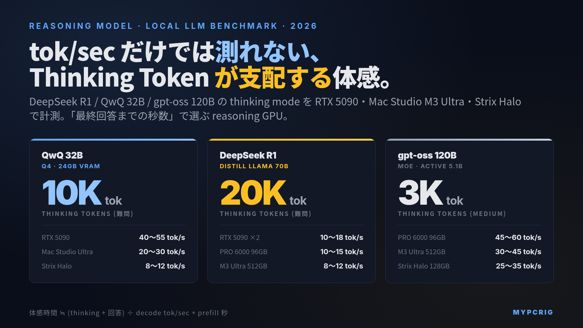 ローカルLLM Reasoning モデル ベンチマーク 2026:DeepSeek R1 / QwQ / gpt-oss thinking mode の thinking token 量と GPU 別 tok/sec 比較