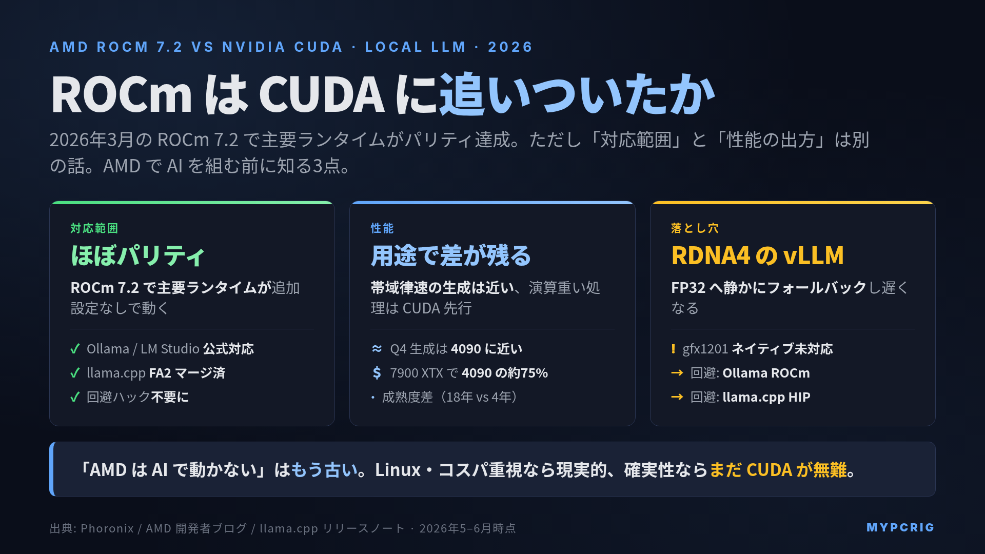 AMD ROCm は CUDA に追いついたか 2026年版。llama.cpp / vLLM / Ollama / PyTorch の ROCm 対応状況マップと RDNA4 の詰まりどころ