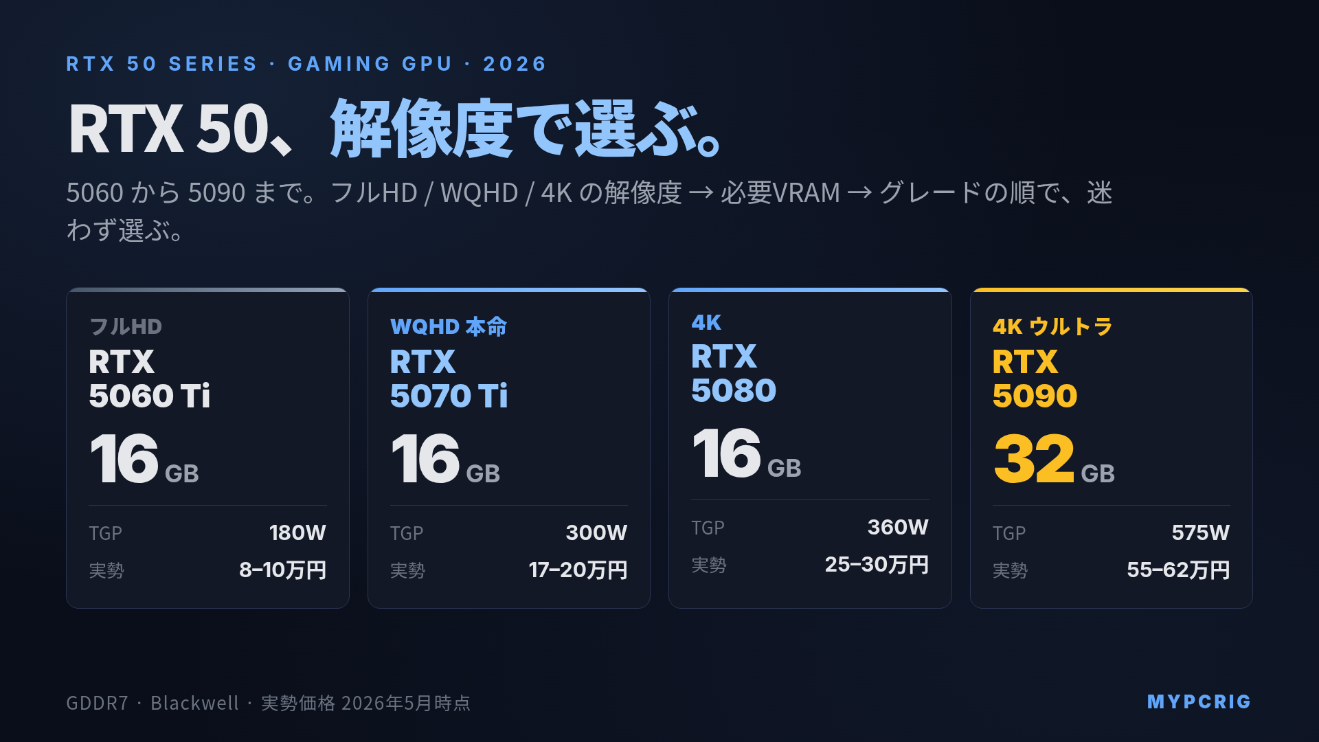 RTX 50シリーズ ゲーミングGPU比較 2026:5060 / 5070 / 5070 Ti / 5080 / 5090 を解像度・予算・VRAMで選ぶ