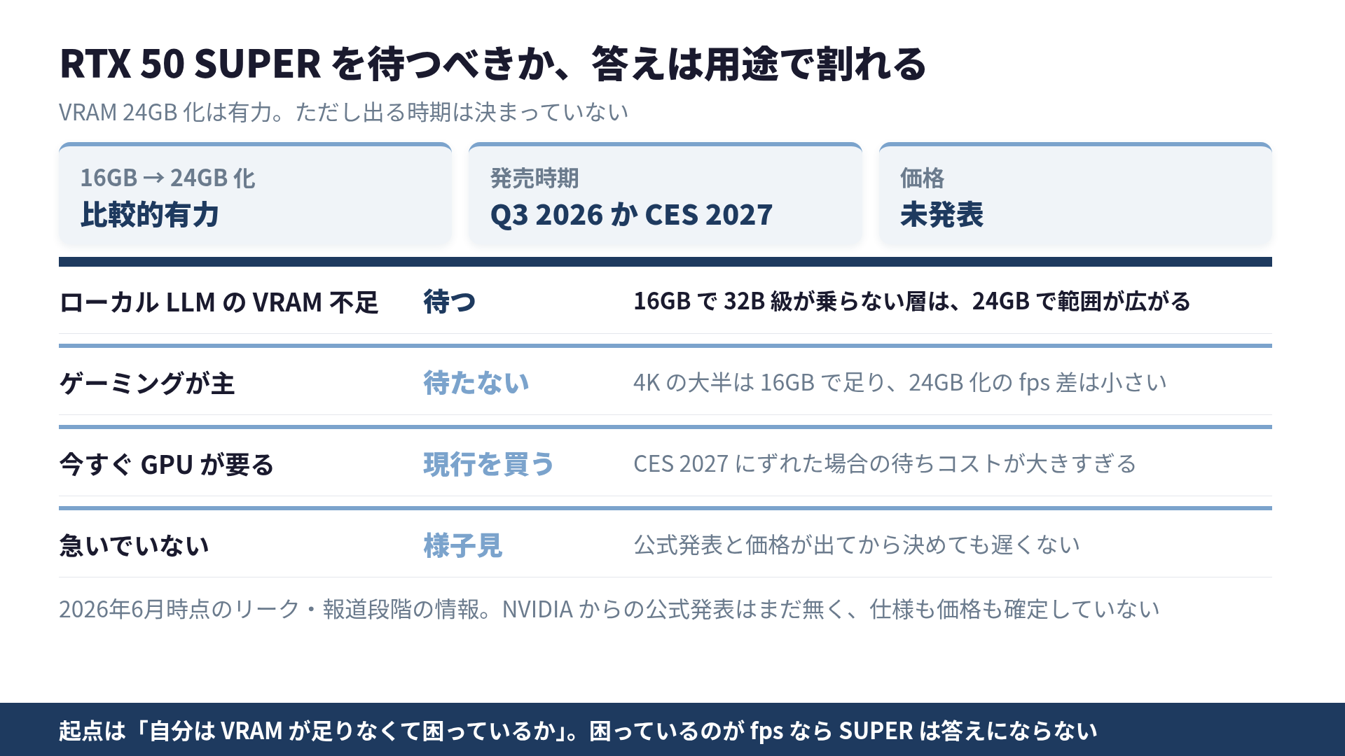 RTX 50 SUPER を待つべきか: 確からしさ3点と用途別の判断