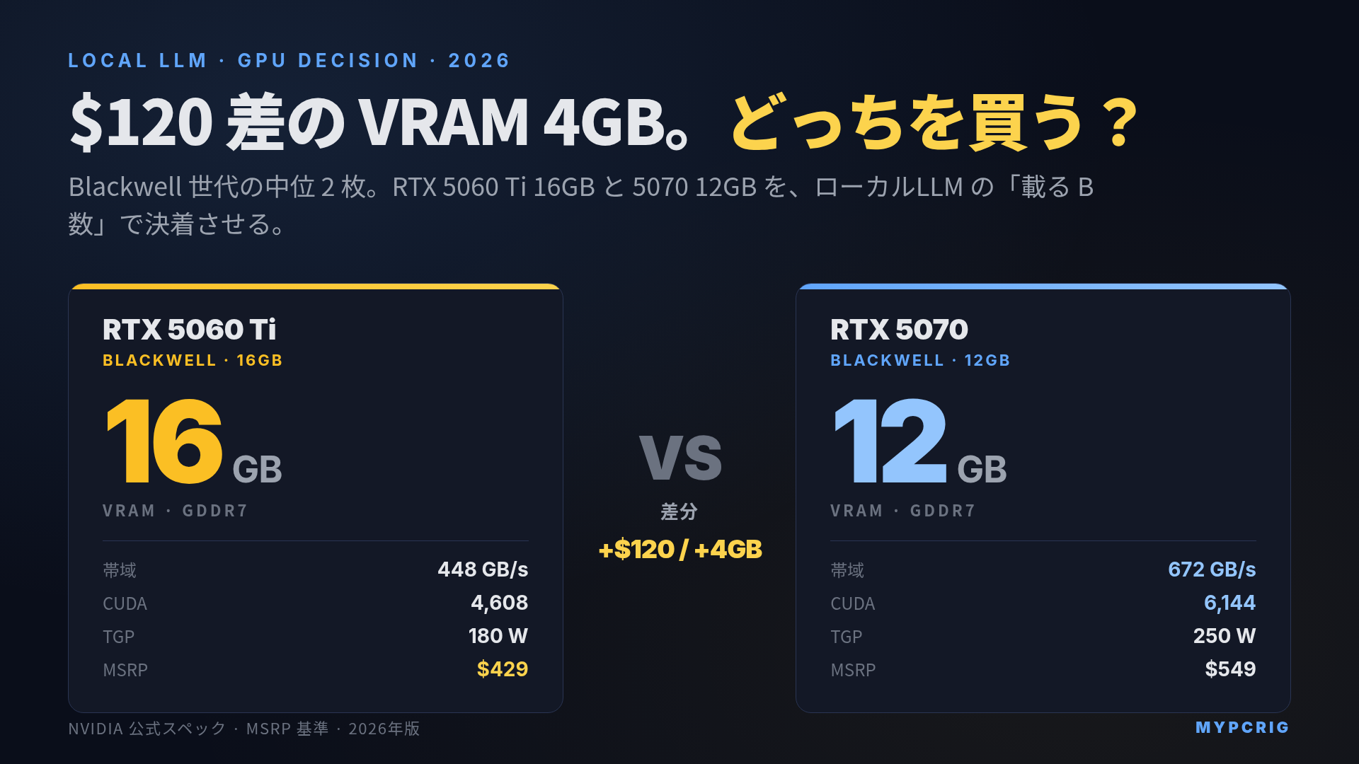 RTX 5060 Ti 16GB vs RTX 5070 12GB：VRAM 4GB 増で 14B・32B Q4 がどこまで載るか