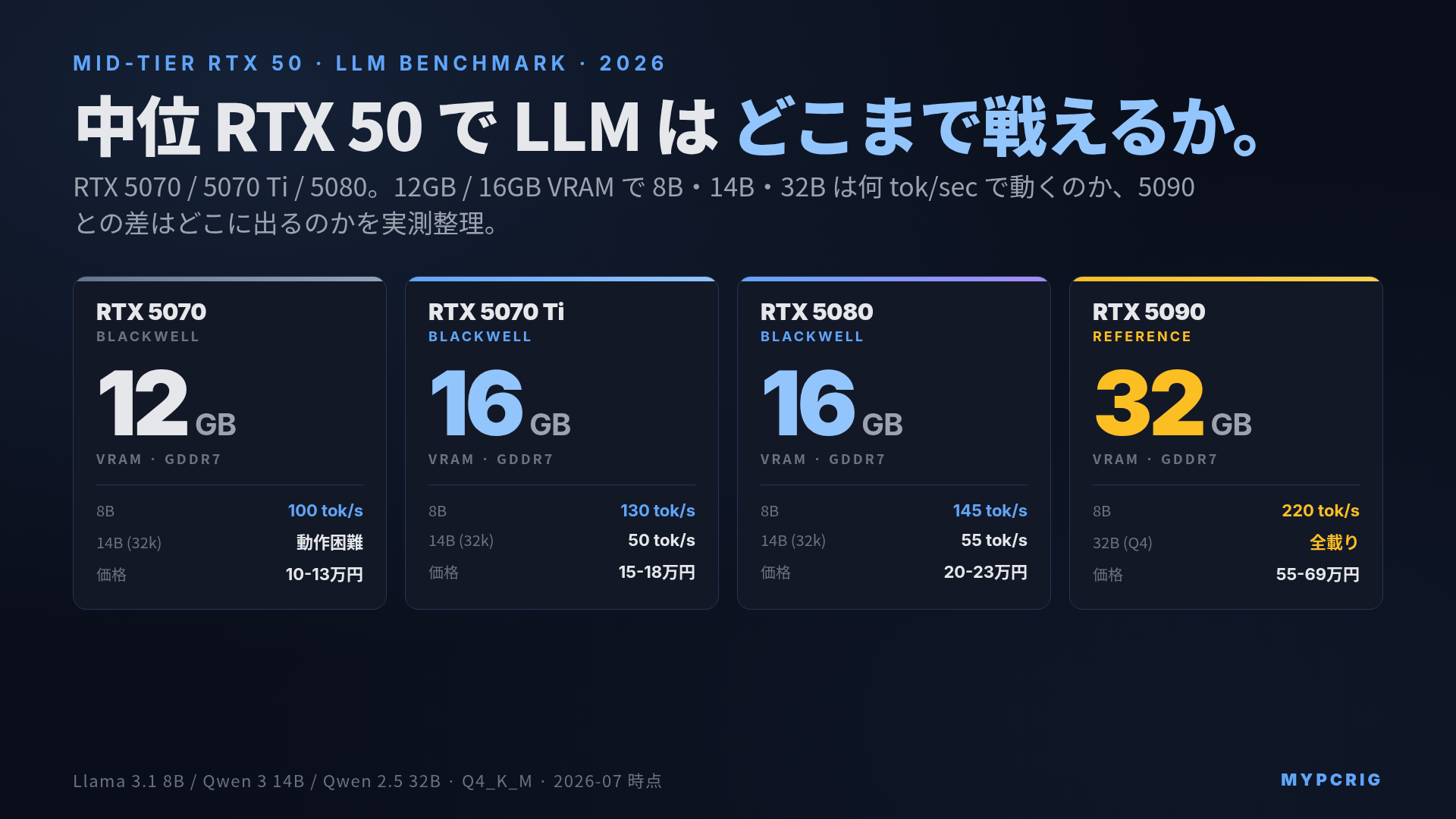 RTX 5070 / 5070 Ti / 5080 ローカルLLM 実測ベンチマーク 2026:12GB / 16GB VRAM で 8B・14B・32B は何 tok/sec で動くか