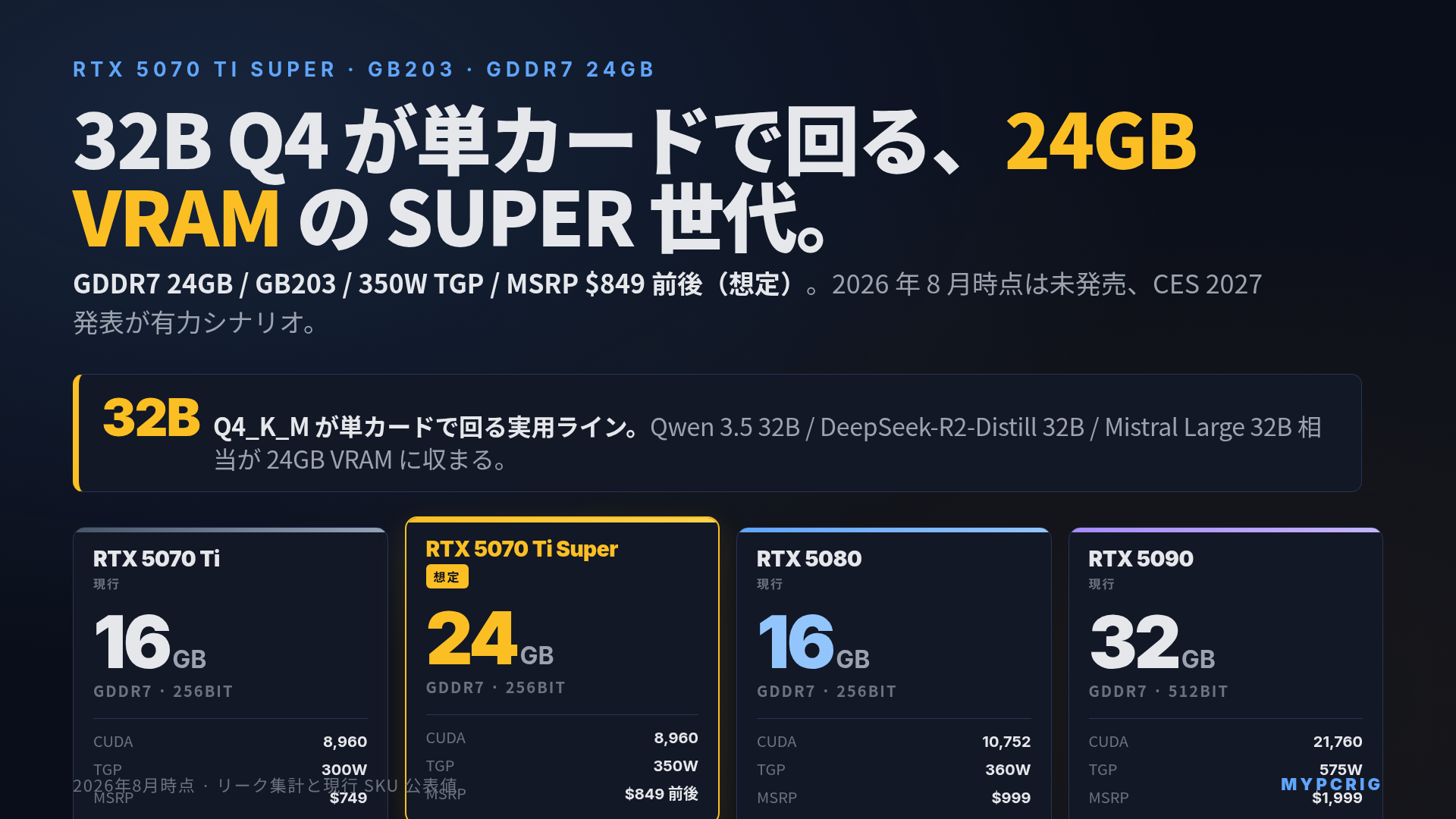 NVIDIA RTX 5070 Ti Super 24GB 完全解説 2026：GDDR7 24GB / GB203 / 350W TGP、RTX 5080 と RTX 5090 との差別化を tok/sec と fps で整理
