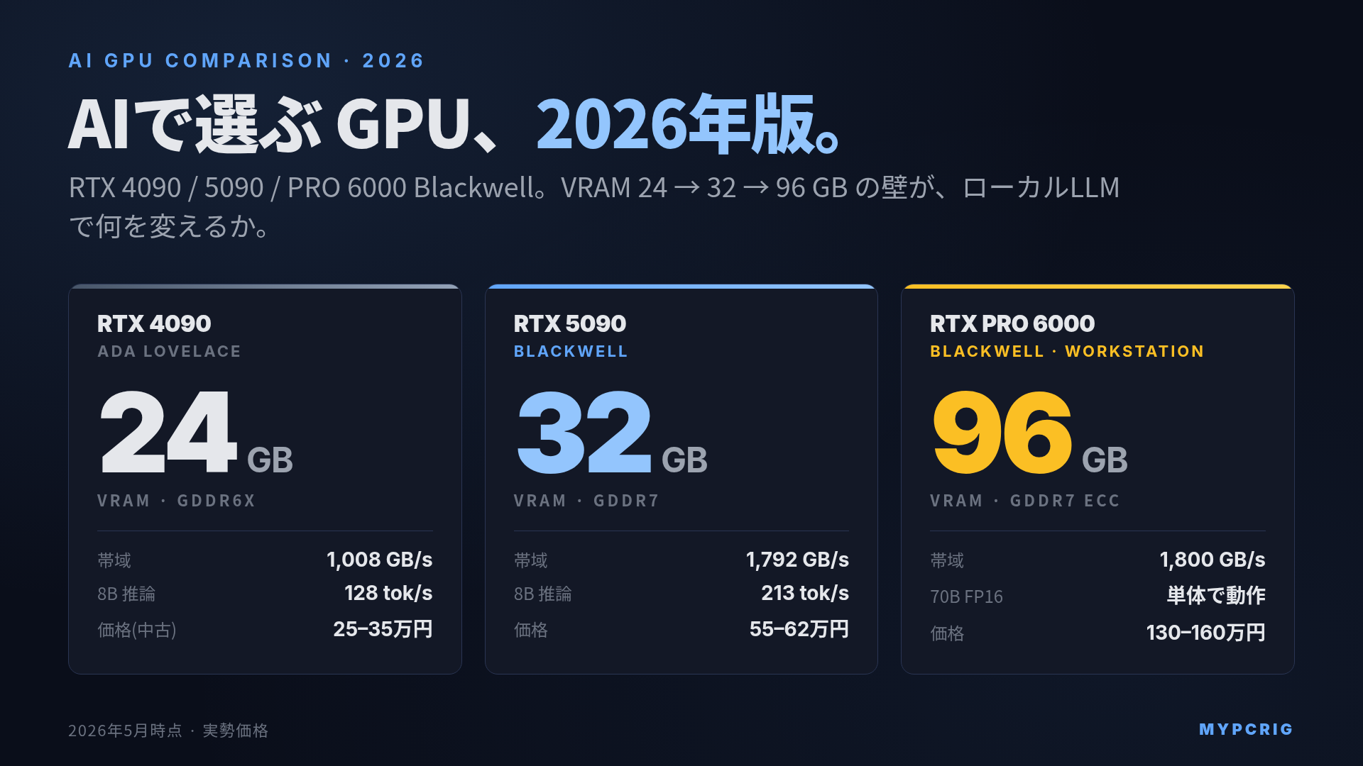 AIで選ぶGPU 2026:RTX 4090 24GB / RTX 5090 32GB / RTX PRO 6000 96GB の3枚比較