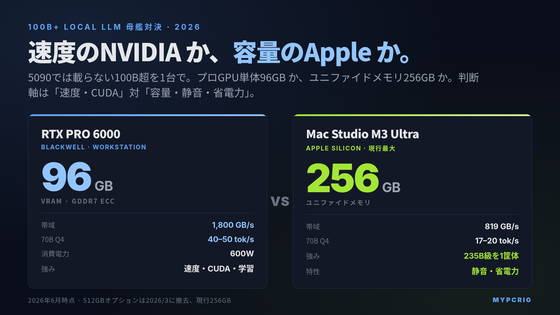 RTX PRO 6000 Blackwell 96GB vs Mac Studio M3 Ultra:100B超ローカルLLM母艦の比較。VRAM 96GB GDDR7 と ユニファイドメモリ 256GB、速度と効率の対立軸