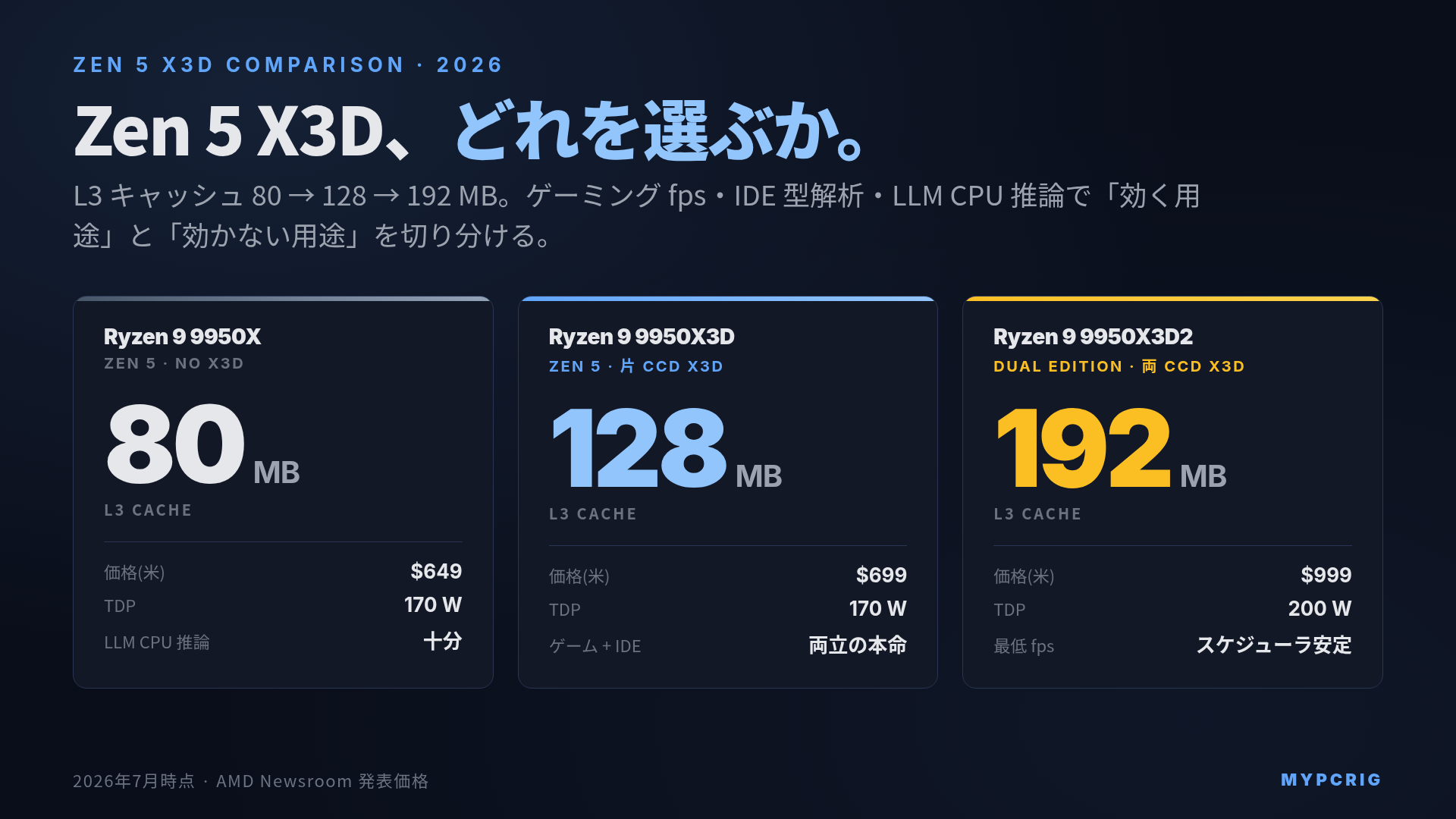 Ryzen 9 9950X3D vs 9950X3D2 Dual Edition vs 9950X 比較 2026:Zen 5 X3D 3モデル選定