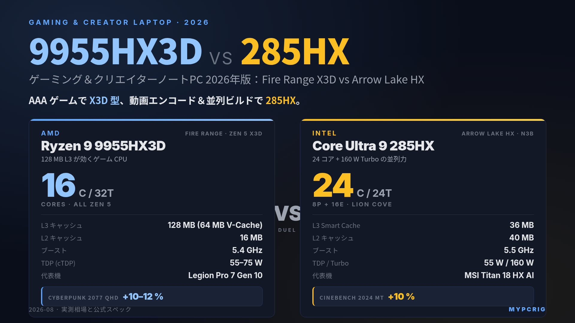 Ryzen 9 9955HX3D vs Core Ultra 9 285HX ゲーミング＆クリエイターノートPC 2026：Fire Range X3D モバイルと Arrow Lake HX を AAA ゲーム・動画編集・Claude Code で選ぶ