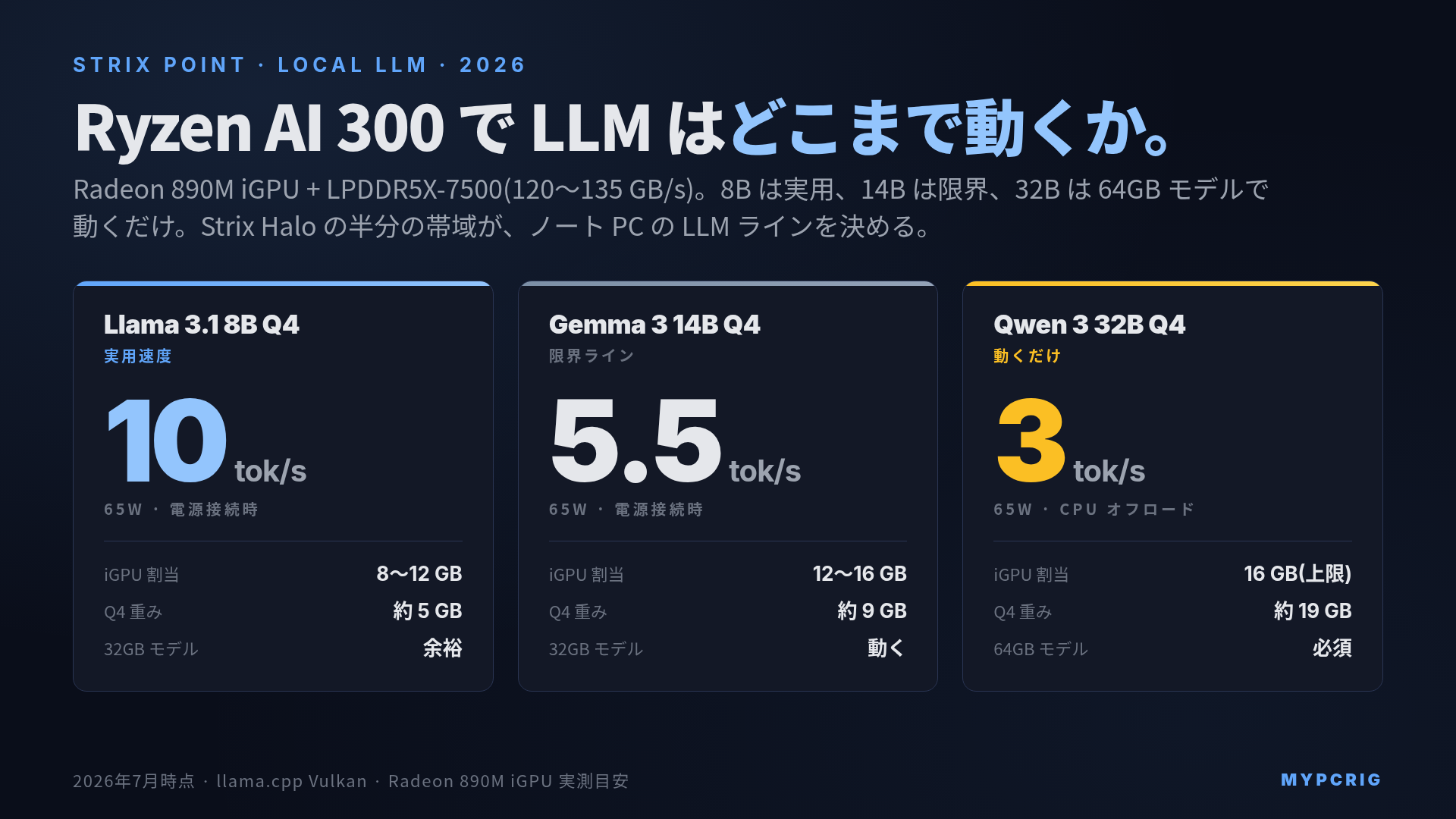 Ryzen AI 300 Strix Point ノートPCでローカルLLMはどこまで動くか 実測ベンチマーク 2026:Radeon 890M iGPU・XDNA 2 NPU・LPDDR5X で 8B/14B/32B を回す