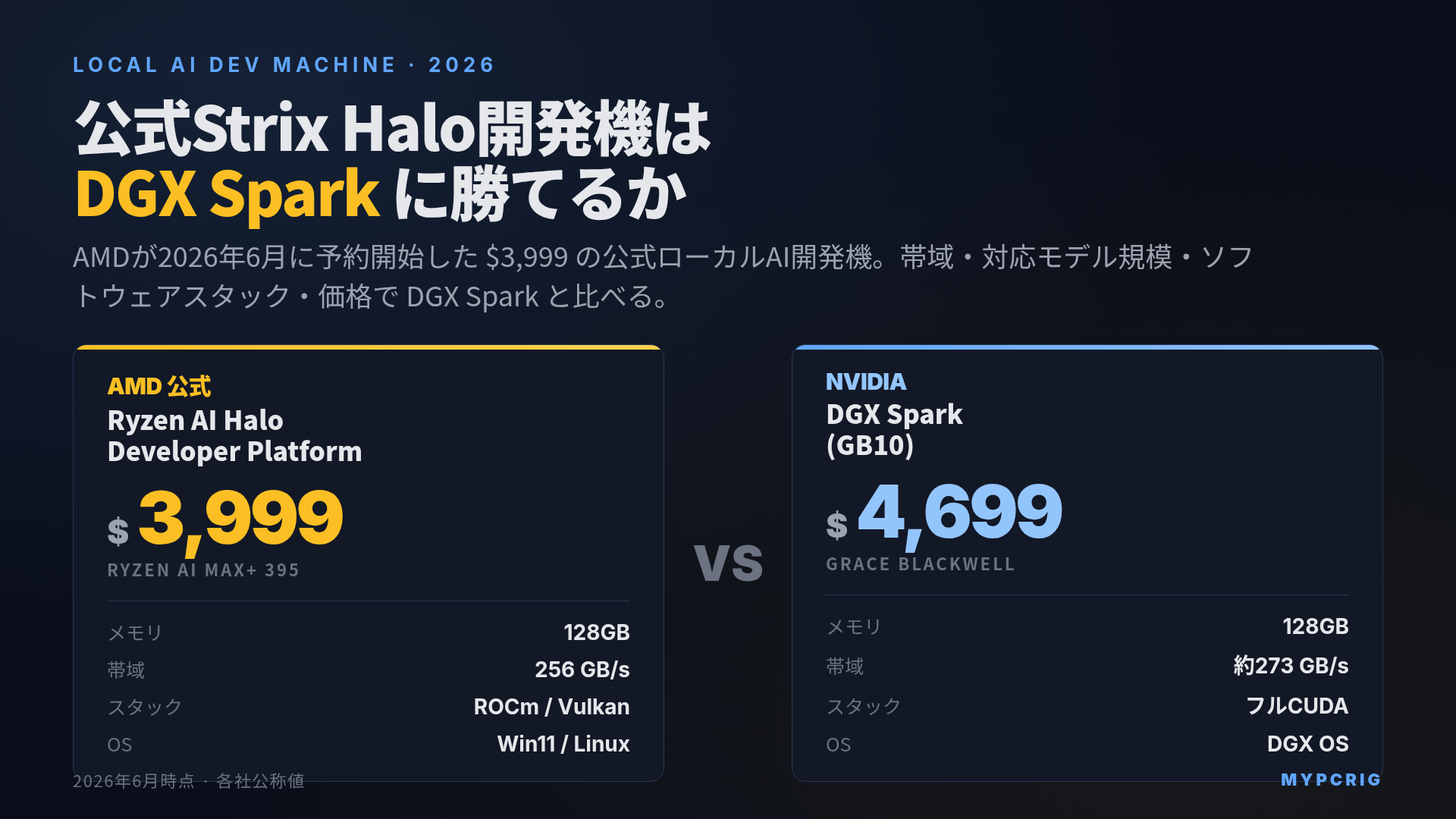 DGX Spark vs Ryzen AI Halo Developer Platform 2026：$3,999のAMD公式Strix Halo開発機を帯域・モデル規模・CUDA・価格で比較